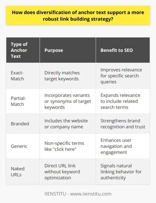 A robust link building strategy extends beyond merely acquiring numerous backlinks; it involves optimizing the quality and diversity of those links. A key element tailoring this quality is the diversification of anchor text. Anchor text is the visible, clickable text in a hyperlink. Search engines use anchor text to determine the relevance and subject matter of the linked-to content. Therefore, a well-crafted anchor text approach is crucial for reinforcing a site's SEO positioning and fostering a more organic link profile.Strategic Variation of Anchor TextThe strategic variety of anchor text includes multiple types: exact-match, partial-match, branded, generic, and naked URLs. Each serves its unique purpose within a link profile. For instance, exact-match anchor text directly matches keywords you aim to rank for, while partial-match incorporates variants or synonyms. Branded anchors include the website or company name, and generic anchors are non-specific, often using terms like click here or learn more. Incorporating a balance among these types mimics the natural linking behavior and enriches the link profile.Cultivating a Natural Backlink ProfileA diverse anchor text profile signals to search algorithms that a site is gaining links naturally, not through manipulative practices. Over-use of exact-match anchor text once was a common black-hat SEO tactic to game search rankings, which search engines now penalize. By diversifying anchor text, sites align more closely with the sophisticated algorithms that prefer authentic, qualitative link patterns.Improving User Experience and EngagementBeyond appeasing algorithms, diversified anchor text also benefits the end-users. Varied and descriptive anchor texts improve navigation and context for users, guiding them through a website's content and enhancing their engagement. Providing relevant and helpful anchor text can lead to increased trust and time spent on the site, both factors in SEO performance.Bolstering Relevance for Various Search QueriesBy diversifying anchor text, a website can rank for a broader range of search queries. This is especially useful for long-tail keywords, which may not have as much search volume individually, but cumulatively can drive significant traffic. This approach broadens the reach to potential audiences who may be searching for varied related terms, ensuring that the content appears in a wider array of search results.Supporting Sustainable SEO SuccessSearch engines continually evolve, refining how they evaluate sites and backlinks. A diversified anchor text strategy is more resilient to these changes, making it a sustainable part of SEO. This method prioritizes the long-term success of a website, as opposed to short-term gains that could result in penalties or losses in rankings.In conclusion, diversifying anchor text as part of a link building strategy has multifaceted benefits. It enhances the user experience, contributes to the site's relevance for different search terms, avoids search engine penalties, and represents best practices for sustainable SEO. The integrated approach serves to elevate a website's organic visibility, solidifying SEO rankings in a competitive digital landscape.