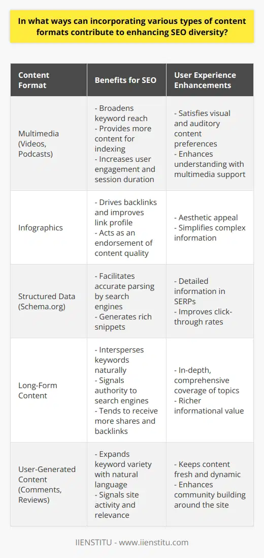 In the digital landscape, the strategic incorporation of various content formats can significantly enhance SEO diversity, enriching the user experience and optimizing search rankings.Multimedia Integration for Enhanced SEOIntegrating multimedia such as videos and podcasts within blog posts serves more than just user preferences; it also caters to SEO enhancements. These multimedia elements, when accompanied by keyword-rich descriptions and transcripts, provide additional text for search engines to index. This not only broadens the keyword range but also satisfies users who prefer consuming content through visual or auditory means. As a result, multimedia elements help increase user engagement and session duration, which are key signals to search engine algorithms.Incorporating Infographics to Improve EngagementInfographics are a compelling way to visually represent data and concepts. Their inclusion in content adds an aesthetic appeal and simplifies the understanding of complex information, which can result in increased user engagement and shareability. The shareability of infographics naturally drives backlinks to the website, thereby diversifying and strengthening the site’s link profile. For SEO, these inbound links are considered endorsements of content quality, enhancing the site’s authority and ranking capabilities.Harnessing the Power of Structured DataEmploying structured data, such as Schema.org markups, can significantly boost SEO by enabling search engines to parse and interpret the content with greater accuracy. This clear understanding can lead to the generation of rich snippets, which enhance visibility in SERPs (Search Engine Results Pages) and increase click-through rates. By providing detailed information directly in search results, sites may stand out to potential visitors, thus improving overall online presence.Embracing Long-Form ContentLong-form content delivers in-depth information, offering ample opportunities to naturally intersperse primary and secondary keywords without compromising on readability. This type of content can be a treasure trove for SEO, facilitating comprehensive coverage of a topic, which search engines interpret as a signal of authority. Long articles also tend to receive more shares and backlinks, further contributing to search engine rankings.Leveraging User-Generated ContentEncouraging user-generated content, such as comments, reviews, and forum discussions, can offer considerable SEO benefits. This type of content expands the site's keyword diversity with natural language and long-tail keywords that could be overlooked in conventional content planning. Furthermore, fresh user-generated content keeps the site dynamic and can signal to search engines that the site is active and relevant, a positive factor for SEO.In conclusion, employing a variety of content formats can significantly impact a website’s SEO diversity. From enhancing user engagement with multimedia to leveraging structured data for improved search result accuracy, and embracing the richness of user-generated content, these strategies work collectively to optimize a website's visibility and ranking. Adapting to such a multi-format content approach, while consistently focusing on quality, is a powerful SEO tactic for digital content creators and marketers.