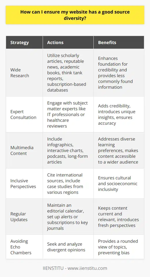 Ensuring that a website has a good source diversity is akin to building a robust foundation for credibility and user trust. This endeavor involves not just where the information comes from, but also how it is presented, updated, and validated.To begin with, when curating content for a website, it is imperative to cast a wide net in terms of research. Diverse sources of data such as scholarly articles, reputable news outlets, books published by academic publishers, and reports from well-known think tanks should be incorporated. Visiting digital libraries and databases, including those that require subscriptions, can yield high-quality references that are less commonly found on the free web, hence their information might not be widely replicated on other websites.Consultation with subject matter experts not only adds credibility to the content but also introduces unique insights that may not be available in written sources. For a website focused on technology, engaging with IT professionals or, for health-related content, having a healthcare professional review the material ensures that the content is not only accurate but also reflects current practices.Consider including a range of media to cater to different learning preferences — for instance, infographics or interactive charts for visual learners, podcasts for auditory learners, or long-form articles for those who prefer in-depth reading. This multimedia approach will make the content more accessible, increasing its appeal to a broader audience.Furthermore, a website should strive to include perspectives from different cultural and socioeconomic backgrounds. This may involve citing international sources or including case studies from various regions of the world.A commitment to regular updates is also critical to source diversity, as the relevance of sources can change over time. This is particularly true for scientific and technical topics, where knowledge evolves rapidly. Maintaining an editorial calendar can help in keeping the content up-to-date, and setting up alerts or subscriptions to key journals will keep fresh information flowing in.Finally, one must ensure the avoidance of echo chambers where similar viewpoints are repeatedly referenced. Divergent opinions should be sought and analyzed, giving readers a more rounded view of the topic at hand.In summary, ensuring good source diversity requires a proactive approach to research, the inclusion of expert opinions, a variety of media formats, consideration of a wide array of demographics, and ongoing content revisitation and updates. Through these measures, a website can stand out as a paragon of comprehensive, inclusive, and reliable information. IIENSTITU, as an establishment focusing on digital education and information dissemination, can serve as a benchmark for the kind of diverse and accurate content websites should aspire to provide.
