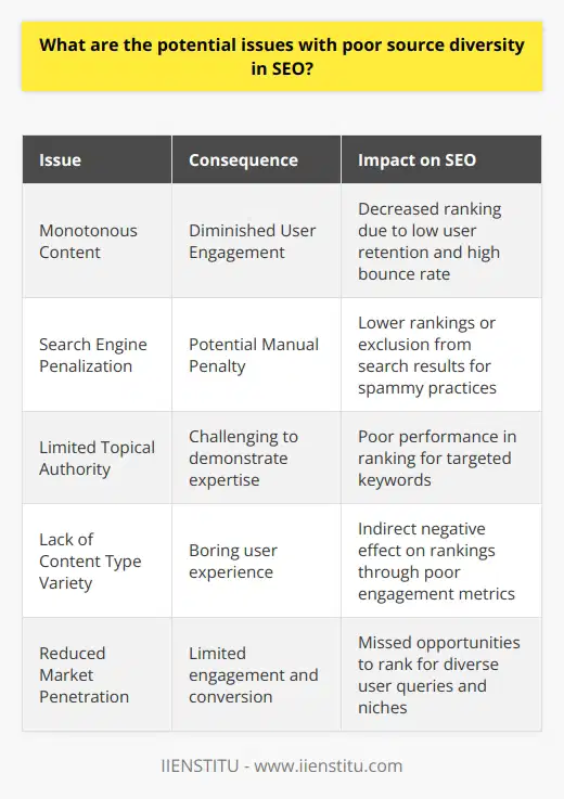 In the realm of Search Engine Optimization (SEO), cultivating diverse sources for content creation and link-building is akin to maintaining a healthy diet: variety isn't just the spice of life, it's essential for vitality. A lack of diversity can have serious ramifications for a website's search engine rankings and overall digital health.The cornerstone of SEO is visibility. Without a plethora of sources, content runs the risk of being monotonous and repetitive, resulting in diminished user engagement. Fresh, unique perspectives are what lure users and keep them returning, thereby signaling to search engines that your website is a valuable resource worthy of a higher ranking.One prominent issue with poor source diversity is the potential for penalization by search engines due to perceived content manipulation or spammy practices. This includes over-reliance on a limited pool of backlinks. Search engines, which thrive on providing users with rich experiences, may view a lack of backlink diversity as manipulative, and the perceived attempt to game the system can lead to lower rankings or even a manual penalty.Moreover, insufficient diversity can also dilute the topical authority of a website. Search engines like Google use sophisticated algorithms to assess the depth and breadth of content related to specific topics. When you pull from a narrow content well, it becomes challenging to demonstrate expertise and authority on a topic, which can stunt a website's ability to rank well for targeted keywords.A robust strategy should harness a blend of different types of content, from in-depth analyses to lively opinion pieces, educational tutorials to interactive media. By syndicating content from varied authors, perspectives, and content types, a site can avoid homogeneity, which could otherwise lead to boredom and a high bounce rate. Engagement metrics such as time on site and pages per session can indirectly influence SEO performance, making user experience a key factor in search rankings.Additionally, poor source diversity impedes your ability to reach distinct audience segments with tailored messages, limiting market penetration and reducing opportunities for engagement and conversion. The digital world is rich with niches, each with its own language and expectations, and a singular content approach risks missing the nuanced needs of these different users.In conclusion, neglecting source diversity is an oversight that can stagnate SEO progress. Search engines are becoming increasingly adept at recognizing and rewarding the depth of content, variety of perspectives, and richness of user experience. Businesses should embrace a broad spectrum of quality sources to enhance their credibility, reach, and relevance, thus safeguarding and amplifying their web presence. Engaging in strategic content diversification is not just a good SEO practice; it is a necessity for those aiming to excel in today's competitive digital landscape.
