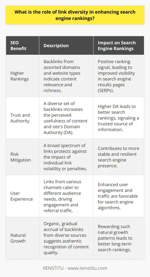 Search engine optimization (SEO) is an ever-evolving field where the ranking factors and algorithms are continuously updated. Among the various elements that impact SEO, link diversity is a critical component that enhances search engine rankings for blog posts and websites. Let's delve into the role of link diversity and how it contributes to higher rankings, establishes authority, mitigates risks, improves user experience, and encourages natural growth.**Contributing to Higher Rankings**Link diversity is manifested through a range of backlinks that come from different domains, website types, and internet nooks. This multiplicity is not only appreciated by users who enjoy content from varied perspectives but also favored by search engines. Blog posts with a rich tapestry of backlinks often climb higher on search engine ranks because diversity implies relevance and richness of content.**Building Trust and Authority**Search engines, like Google, assign a metric known as domain authority (DA) to websites, indicating their trustworthiness and quality. A wide array of backlinks suggests that various content creators deem a blog post useful, which in turn increases the site's DA. Higher DA is typically associated with better rankings as it signals to search engines that a website is a valuable source of information.**Mitigating Potential Risks**A diverse link profile is also akin to a balanced investment portfolio. Just as investors mitigate financial risk by spreading their investments across various stock categories, website owners spread SEO risk by cultivating a broad spectrum of links. This way, the adverse effect of one link devaluing, such as through penalties, is diluted by the strength of others, maintaining steadier search engine visibility.**Improving User Experience**Each link serves as a conduit to the blog post, attracting different audience segments. A user discovering a blog through a social media post might have different needs and interests compared to a user coming from an industry-specific directory. By catering to a wider audience, the blog post benefits from increased engagement and referral traffic, which are positive signals to search engines.**Achieving Natural Growth**Search engines are adept at recognizing artificial link patterns. In contrast, a blog post that garners links organically over time from a mixture of sources indicates to search engines that the content is being recognized incrementally, an attribute of high-quality information. This natural link growth is rewarded by search engines and can result in higher rankings.In building a strong SEO strategy, link diversity should be regarded as an essential component. A varied link profile can bolster a blog post's authority, safeguard against ranking volatility, augment user engagement, and align with the organic growth search engines favor. Therefore, fostering link diversity is a robust approach for those aiming to secure and enhance their positions in search engine rankings.