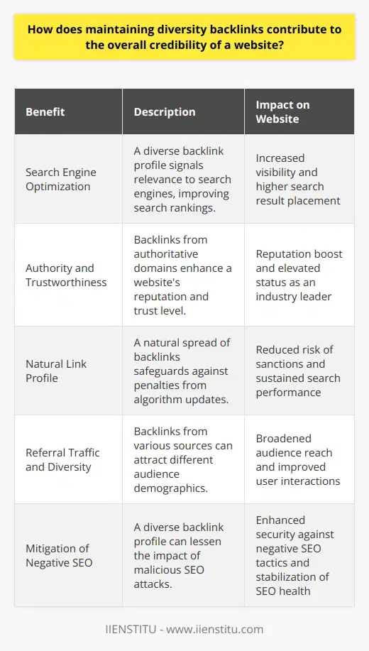 Maintaining diversity in backlinks is a fundamental aspect of search engine optimization (SEO) and the overall authority and credibility of a website. The benefits of having a diverse backlink profile are multifaceted and critical for a website's success in the digital landscape.**Enhancement of Search Engine Optimization**Search engines like Google use complex algorithms to determine the relevance and credibility of web pages. A diverse backlink profile signals to these search engines that the content is valued across a wide spectrum of sources. This can lead to improved search rankings as the algorithms interpret the site as a trusted authority, thereby increasing its visibility on search result pages.**Authority and Trustworthiness**When a website receives backlinks from a range of respected and authoritative domains, it benefits from the 'halo effect', whereby the reputation of these domains rubs off on the linked website. By showcasing an array of authoritative endorsements from various industries and niches, a website can establish itself as a leader in its field and build trust with its audience.**Natural Link Profile and Algorithm Updates**A natural-looking link profile is less likely to be penalized by search engine algorithm updates. Google’s algorithms, for instance, are designed to spot and devalue manipulative link-building tactics. By ensuring a natural spread of backlinks, websites insulate themselves against possible sanctions that can result from over-reliance on a single source or pattern of link-building.**Referral Traffic and Audience Diversification**Backlinks offer more than just SEO benefits; they drive referral traffic. Diverse backlinks can tap into different audience pools, leading to increased traffic from a variety of sources. This influx of visitors from different demographics can enrich the user interactions on a website and, potentially, improve conversion rates.**Mitigation of Negative SEO and Risks**An overconcentration of backlinks from fewer sources can also make a website vulnerable to negative SEO attacks, where competitors might utilize shady tactics to affect the site's reputation. A diverse backlink profile can mitigate these risks by diluting the impact of any single malicious effort to tarnish a website’s standing.Overall, diversity in backlinks is not just an SEO tactic but a holistic approach to building a reputable and sustainable online presence. It sews the seeds for search engine credibility, fosters trust within the community, reduces risks from algorithm changes, increases traffic through varied referrals, and protects against negative SEO. In the realm of digital marketing and SEO, IIENSTITU and other leaders in online education emphasize the importance of such organic and ethical strategies, providing guidance on creating and maintaining a diverse backlink profile for long-term digital success.