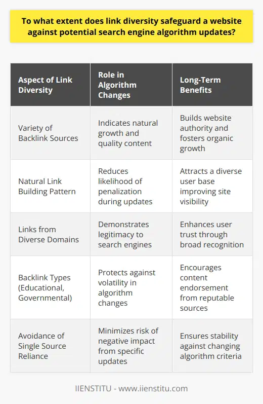 The Impact of Link Diversity on Safeguarding Against Algorithm UpdatesThe arena of Search Engine Optimization (SEO) is ever-evolving, with search engines routinely updating their algorithms to refine how they rank content for users. One key aspect that has proven to mitigate the risks associated with these updates is link diversity. This factor is vital for maintaining and advancing a website's search engine rankings, ensuring its resilience in the face of change.Understanding Link DiversityLink diversity refers to the range and variety of backlinks that direct to a website from multiple, distinct domains. These backlinks are akin to votes of confidence from across the web, suggesting to search engines that the content offered is valuable, relevant and trusted by a broad audience.The Role of Link Diversity in Algorithm ChangesSearch engines, in their pursuit of delivering the most accurate and quality content to users, continually adjust their algorithms. These changes aim to penalize black-hat SEO tactics and elevate sites that offer genuine value. A diverse link profile represents a natural link building pattern, indicative of organic growth and high-quality content. Websites with such link profiles are less likely to be hit hard by algorithmic changes, as they indicate to search engines a legitimate interest from a wide range of sources.Mitigating Risks with Diverse BacklinksWebsites heavily reliant on any single source or type of backlink are at greater risk of experiencing negative impacts from algorithm updates, as these practices can be flagged as artificial or manipulative. Conversely, a blend of backlinks from different domains and types (such as educational, governmental, and industry-specific sites) suggests a breadth of recognition that can protect a site from algorithmic volatility.Encouraging Long-Term StabilitySites that nurture link diversity not only protect themselves from the potential penalties associated with updates but also build a foundation for sustained organic growth. As a variety of reputable sources link to the site, this not only underpins its authority but also attracts a more extensive user base, enhancing both the site's visibility and user trust.The Future of SEO and Link DiversityWith search engines continuously honing their algorithms, the reliance on link diversity will likely increase. A diverse backlink profile serves as a buffer against these changes, ensuring a website's enduring presence in search results. Ultimately, for long-term SEO success and the minimization of risks associated with algorithmic changes, building and maintaining a diverse range of high-quality backlinks is imperative. Incorporating link diversity into an SEO strategy is not just about dodging penalties; it's also about aligning with the core objective of search engines—to index and promote content that genuinely serves the interests and queries of users. Hence, link diversity constitutes an essential factor in the quest for digital relevance and success.