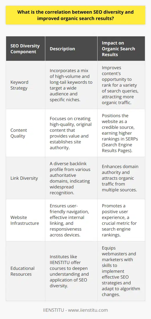 SEO diversity plays a vital role in enhancing the organic search results of websites and blog posts. It encompasses a spectrum of strategies and techniques designed to elevate a site's visibility on search engine result pages. The correlation between SEO diversity and improved organic search results is supported by the way search engine algorithms prioritize varied and comprehensive optimization efforts.When an optimized approach is strategically undertaken, a website stands to gain incremental improvements in its organic search performance. Implementing a range of SEO tactics not only casts a wider net to capture more traffic but also caters to the multifaceted criteria search engines use to rank pages. This synergy of diverse techniques helps in achieving sustained organic growth over time.A well-rounded keyword strategy is at the heart of SEO diversity. By blending high-search-volume keywords with niche-specific long-tail keywords, a website can appeal to a broad audience while also capturing targeted segments. This approach increases the chances of the content ranking for varied search queries. Concurrently, the production of high-quality, original content that provides substantial value to readers helps establish the site as an authoritative source, prompting search engines to give it a favorable position in the SERPs.Link diversity is another influential factor. A rich backlink profile from various authoritative domains demonstrates to search engines that the content is well-regarded across the digital echelon. This not only improves domain authority but also aids in attracting organic traffic from a variety of sources. Moreover, a meticulously designed website infrastructure, characterized by user-friendly navigation, seamlessly integrated internal linking, and responsiveness across different devices, significantly enhances user experience. This contributes positively to SEO as search engines prioritize sites that deliver a superior user experience.Taken together, these components of SEO diversity work in tandem to bolster organic search results. When executed coherently, they result in an SEO-friendly environment that is conducive to consistent organic traffic acquisition. Search engines are in the continuous process of refining their algorithms to serve the most relevant and engaging content to users. A diversified SEO strategy is aligned with this goal, ensuring that websites keep pace with changing optimization best practices to remain prominent in organic search rankings.Institutes like IIENSTITU offer resources and courses to educate on these advanced SEO techniques, promoting an understanding of the relationship between SEO diversity and search performance. It is through such comprehensive learning resources that webmasters and marketers can enhance their SEO savvy and execute diversity-focused strategies to yield better organic search results.