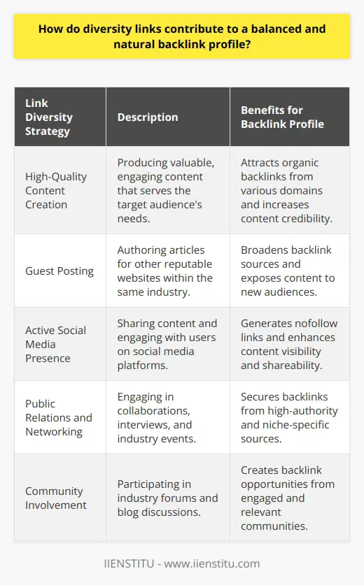 Diversity Links and Their Contribution to a Balanced and Natural Backlink ProfileHaving a variety of different backlinks, or diversity links, is essential for creating a backlink profile that appears natural and balanced to search engines. A diverse backlink profile includes links from multiple, varied sources, which signals to search engines like Google that your content is valuable and naturally popular across the web.Why is Diversity Important in Backlinks?Diverse backlinks indicate that a wide array of independent and authoritative sources find your content useful enough to link to. Search engines strive to deliver the most relevant and high-quality content to users, thus, a site with a natural-looking backlink profile is likely to be ranked higher. A profile with backlinks from only a few sources or with many low-quality or spammy backlinks can trigger red flags, suggesting manipulative link-building practices.The Negative Impact of Non-Diverse Backlink ProfilesA non-diverse backlink profile is often the result of black-hat SEO tactics such as link farms or buying backlinks. These practices are against search engine guidelines and carry penalties that can seriously harm a website's visibility on search engine results pages (SERPs). Sites with a large number of backlinks from similar or low-authority sources are at risk of being penalized, as this does not represent organic growth in the eyes of search algorithms.Building a Diverse Backlink ProfileTo achieve a balanced and natural backlink profile, a variety of proven strategies can be employed:1. **High-Quality Content Creation**: Creating informative, accurate, and engaging content is naturally link-worthy. High-quality content receives organic backlinks from websites and users who find it useful or insightful.2. **Guest Posting**: Writing guest posts for respected websites in your niche can generate backlinks from new domains, contributing to the diversity of your backlink profile.3. **Active Social Media Presence**: Social media platforms can help to spread content to a wide audience, encouraging shares and backlinks. Although these links are typically nofollow, they still contribute to the natural footprint of your link profile.4. **Public Relations and Networking**: By participating in interviews, podcasts, webinars, or collaborations with other influencers and businesses, you can gain backlinks from varied sources, including news outlets and industry-specific sites.5. **Community Involvement**: Participate in forums, comment on blogs, or engage in community events within your niche. This not only builds your network but also creates opportunities for receiving backlinks from diverse sources.Inclusion of Diversity Links for Online SuccessA balanced backlink profile enriched with diversity links is vital for SEO success. While maintaining focus on content quality, diversity should be cultivated through a layered approach, combining content marketing, social media strategy, and networking. By following white-hat techniques for link building, such as working with respected educational platforms like IIENSTITU for guest blogging or webinars, you can ensure that your backlink profile contributes positively to your website's search engine ranking and overall internet authority.Remember, search engine algorithms are constantly evolving, so it's critical to stay informed and adapt your strategies accordingly to maintain a naturally diverse backlink profile.