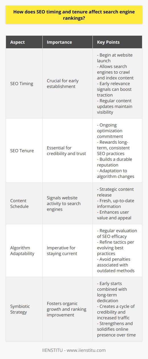 Understanding the intricacies of SEO timing and tenure is paramount for businesses looking to secure a robust online presence. Search Engine Optimization is not simply a one-off task but a strategic, ongoing process. The nuanced implications of when and for how long SEO tactics are implemented can spell the difference between obscurity and visibility in search engine rankings.**SEO Timing: The Early Bird Gets the Worm**Embarking on an SEO campaign is similar to planting a tree; the best time might have been years ago, with the second-best time being now. As soon as a website goes live, SEO should commence. Early implementation allows search engines more time to crawl, index, and understand the content, thus laying the groundwork for ranking potential. Google and other search engines are designed to reward quality and relevance over time. Hence the earlier a site starts to signal its relevance and authority through SEO, the sooner it can gain traction.A strategic schedule for releasing content also falls under the umbrella of SEO timing. Regular updates and fresh content signal to search engines that a website is active and offering up-to-date information, which is deemed valuable for users keeping it favorably indexed.**SEO Tenure: Steady and Consistent Wins the Race**SEO tenure pertains to the ongoing commitment to optimizing a website. Search engines value consistency and history; websites that have consistently followed good SEO practices over time are deemed more trustworthy. It’s a marathon, not a sprint, where long-term dedication to SEO not only keeps a website up to speed with competitor efforts but also builds a reputation with search engines that is hard to overturn.Long-term SEO efforts are further vindicated as search engine algorithms tend to update regularly. A study of these churning algorithms reveals the dynamic nature of what might be deemed best practice. A website that has adhered to these practices over an extended period is well-placed to adapt to changes and avoid penalties that come from attempting to game the system.However, tenure doesn't just imply sticking to the same tactics. It also means a commitment to learn, evaluate, and refine strategies. With frequent algorithm updates, what worked last year may not be as effective today. Therefore, ongoing SEO is about monitoring, tweaking, and sometimes overhauling tactics in line with best practices as they evolve.**Achieving A Symbiotic SEO Strategy**The synchronization of timing and tenure creates a symbiotic SEO strategy that rewards businesses with improved search engine visibility. By starting early and committing to the long haul, a business is more likely to see organic growth in rankings. This growth, in turn, fuels credibility and traffic, creating a virtuous cycle of online success.In summary, initiating SEO early and maintaining a steadfast approach are both essential components of a successful search strategy. By appreciating the impact of SEO timing and tenure, businesses stand to gain significant competitive advantages, cultivating an online presence that grows stronger and more resilient over time.