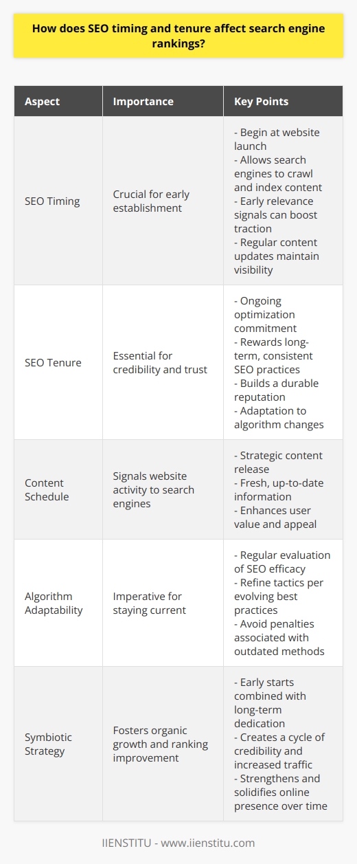 Understanding the intricacies of SEO timing and tenure is paramount for businesses looking to secure a robust online presence. Search Engine Optimization is not simply a one-off task but a strategic, ongoing process. The nuanced implications of when and for how long SEO tactics are implemented can spell the difference between obscurity and visibility in search engine rankings.**SEO Timing: The Early Bird Gets the Worm**Embarking on an SEO campaign is similar to planting a tree; the best time might have been years ago, with the second-best time being now. As soon as a website goes live, SEO should commence. Early implementation allows search engines more time to crawl, index, and understand the content, thus laying the groundwork for ranking potential. Google and other search engines are designed to reward quality and relevance over time. Hence the earlier a site starts to signal its relevance and authority through SEO, the sooner it can gain traction.A strategic schedule for releasing content also falls under the umbrella of SEO timing. Regular updates and fresh content signal to search engines that a website is active and offering up-to-date information, which is deemed valuable for users keeping it favorably indexed.**SEO Tenure: Steady and Consistent Wins the Race**SEO tenure pertains to the ongoing commitment to optimizing a website. Search engines value consistency and history; websites that have consistently followed good SEO practices over time are deemed more trustworthy. It’s a marathon, not a sprint, where long-term dedication to SEO not only keeps a website up to speed with competitor efforts but also builds a reputation with search engines that is hard to overturn.Long-term SEO efforts are further vindicated as search engine algorithms tend to update regularly. A study of these churning algorithms reveals the dynamic nature of what might be deemed best practice. A website that has adhered to these practices over an extended period is well-placed to adapt to changes and avoid penalties that come from attempting to game the system.However, tenure doesn't just imply sticking to the same tactics. It also means a commitment to learn, evaluate, and refine strategies. With frequent algorithm updates, what worked last year may not be as effective today. Therefore, ongoing SEO is about monitoring, tweaking, and sometimes overhauling tactics in line with best practices as they evolve.**Achieving A Symbiotic SEO Strategy**The synchronization of timing and tenure creates a symbiotic SEO strategy that rewards businesses with improved search engine visibility. By starting early and committing to the long haul, a business is more likely to see organic growth in rankings. This growth, in turn, fuels credibility and traffic, creating a virtuous cycle of online success.In summary, initiating SEO early and maintaining a steadfast approach are both essential components of a successful search strategy. By appreciating the impact of SEO timing and tenure, businesses stand to gain significant competitive advantages, cultivating an online presence that grows stronger and more resilient over time.
