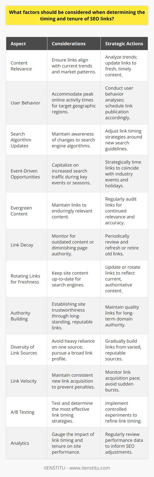 When crafting an SEO strategy, the intricacies of link timing and tenure are crucial elements that can significantly influence a website's search engine rankings and overall digital footprint. While there's abundant information about general SEO practices, discussing the less-common specifics about the timing and longevity of links can provide unique insight into sophisticated SEO tactics.### Timing of LinksThe timing of when a link is created or goes live can impact its effectiveness in multiple ways:- **Content Relevance:** Links should be connected to content that is currently relevant or in response to recent trends. This means analyzing market patterns and ensuring that the links serve fresh and timely content, which can boost audience engagement.- **User Behavior:** If the target audience is in a specific geographic location, the timing of link publication should accommodate the peak hours of online activity within that region. Businesses can perform user behavior analyses to discern the optimal times for engagement.- **Search Algorithm Updates:** As search engines often update their algorithms, keeping abreast of these changes will help time link creation around new guidelines that may affect rankings.- **Event-Driven Opportunities:** Timing links around industry events, holidays, or seasonal topics can increase exposure and relevance, providing an opportunity to capitalize on increased search traffic.### Tenure of LinksLink longevity, or tenure, refers to how long a link remains active and influencing a site's SEO value:- **Evergreen Content:** Links that direct users to evergreen content (information that remains useful over time) should be maintained indefinitely, barring any significant changes to the linked content's relevancy or accuracy.- **Link Decay:** All links can suffer from 'link decay,' which happens as content becomes outdated or the linking pages lose authority. Periodic audits of link quality and relevancy can inform whether to maintain, update, or retire specific links.- **Rotating Links for Freshness:** Sometimes, updating or rotating links can signal to search engines that content is being kept current, potentially affecting rankings positively.- **Authority Building:** The tenure of links also relates to building domain authority; long-standing links from reputable sources can establish a site as trustworthy over time.### Strategic Considerations- **Diversity of Link Sources:** Building links from a diverse range of sources over time instead of a massive influx from one source at a single point helps establish a more organic link profile.- **Link Velocity:** A consistent pace in acquiring new links is essential. A sudden burst of links can be viewed as manipulative by search engines, leading to penalties.### Implementation and AdaptationIncorporating these concepts into an SEO strategy will involve continuous analysis and adaptation:- **A/B Testing:** Testing the performance of different link timing strategies can help determine the most effective approach for a particular audience or content type.- **Analytics:** Regularly reviewing analytics will provide insights into how the timing and tenure of links affect user engagement and site performance.In conclusion, the strategic timing and tenure of SEO links go beyond the basic principles of link building. By delving into the subtleties of when and how long a link should exist, organizations can finely tune their SEO approach, leading to improved rankings and better engagement with their target audience. An integral part of a sophisticated SEO strategy is to continuously refine and adjust link timing and tenure tactics based on performance data and shifting online behaviors.