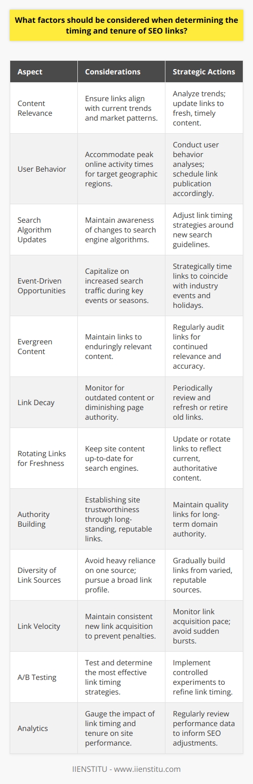 When crafting an SEO strategy, the intricacies of link timing and tenure are crucial elements that can significantly influence a website's search engine rankings and overall digital footprint. While there's abundant information about general SEO practices, discussing the less-common specifics about the timing and longevity of links can provide unique insight into sophisticated SEO tactics.### Timing of LinksThe timing of when a link is created or goes live can impact its effectiveness in multiple ways:- **Content Relevance:** Links should be connected to content that is currently relevant or in response to recent trends. This means analyzing market patterns and ensuring that the links serve fresh and timely content, which can boost audience engagement.- **User Behavior:** If the target audience is in a specific geographic location, the timing of link publication should accommodate the peak hours of online activity within that region. Businesses can perform user behavior analyses to discern the optimal times for engagement.- **Search Algorithm Updates:** As search engines often update their algorithms, keeping abreast of these changes will help time link creation around new guidelines that may affect rankings.- **Event-Driven Opportunities:** Timing links around industry events, holidays, or seasonal topics can increase exposure and relevance, providing an opportunity to capitalize on increased search traffic.### Tenure of LinksLink longevity, or tenure, refers to how long a link remains active and influencing a site's SEO value:- **Evergreen Content:** Links that direct users to evergreen content (information that remains useful over time) should be maintained indefinitely, barring any significant changes to the linked content's relevancy or accuracy.- **Link Decay:** All links can suffer from 'link decay,' which happens as content becomes outdated or the linking pages lose authority. Periodic audits of link quality and relevancy can inform whether to maintain, update, or retire specific links.- **Rotating Links for Freshness:** Sometimes, updating or rotating links can signal to search engines that content is being kept current, potentially affecting rankings positively.- **Authority Building:** The tenure of links also relates to building domain authority; long-standing links from reputable sources can establish a site as trustworthy over time.### Strategic Considerations- **Diversity of Link Sources:** Building links from a diverse range of sources over time instead of a massive influx from one source at a single point helps establish a more organic link profile.- **Link Velocity:** A consistent pace in acquiring new links is essential. A sudden burst of links can be viewed as manipulative by search engines, leading to penalties.### Implementation and AdaptationIncorporating these concepts into an SEO strategy will involve continuous analysis and adaptation:- **A/B Testing:** Testing the performance of different link timing strategies can help determine the most effective approach for a particular audience or content type.- **Analytics:** Regularly reviewing analytics will provide insights into how the timing and tenure of links affect user engagement and site performance.In conclusion, the strategic timing and tenure of SEO links go beyond the basic principles of link building. By delving into the subtleties of when and how long a link should exist, organizations can finely tune their SEO approach, leading to improved rankings and better engagement with their target audience. An integral part of a sophisticated SEO strategy is to continuously refine and adjust link timing and tenure tactics based on performance data and shifting online behaviors.
