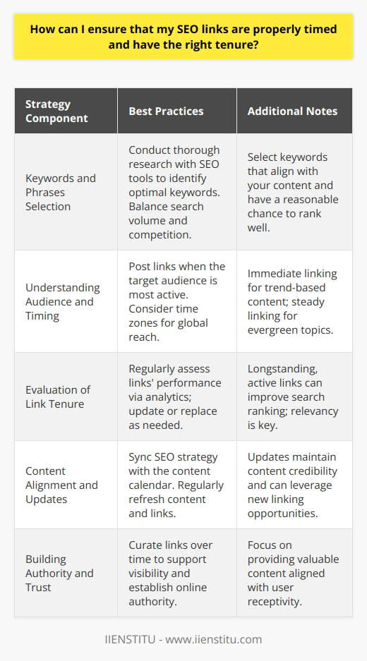 To optimize the impact of your SEO links, strategizing their deployment is crucial. Timing and longevity play pivotal roles in how well your links perform in terms of driving traffic and supporting your site's SEO. Here are several insider tactics to make sure your SEO efforts don't go to waste:Keywords and Phrases Selection:Begin with extensive research to identify keywords and phrases that are not only popular but also resonate with the content on your site. Tools and techniques are available that can help you gauge the search volume and competition for selected terms. Choose keywords that have enough search interest but aren't so competitive that ranking for them is unattainable.Understanding Audience and Timing:The timing of link placement can be as critical as the content itself. Know your audience's behavior — when they're most active online and the type of content they consume. If your target audience is more engaged during specific times or days, synchronize your link postings accordingly. If you're targeting a global audience, consider time zone differences as well.For news-related or trend-based content, immediate linking is the key to leverage the peak interest periods. Conversely, with evergreen topics, links can endure and flourish over time, unfettered by rapid changes in public interest. Timing with events, seasons, or holidays can also be a strategic move to increase relevancy and traffic.Evaluation of Link Tenure:The duration for which a link remains active on your website can significantly alter its efficacy. A longstanding link that is frequently visited or referred to can signal to search engines that it holds valuable content, potentially improving its search ranking. Nevertheless, periodic evaluation is necessary to determine if the link continues to be relevant and ensure that it doesn't lead to outdated pages or resources.An effective method is to set benchmarks for evaluating your links' performance through analytics to gauge clicks, conversions, and bounce rates. If a link shows diminishing returns over time, updating it or swapping it out for a more timely and relevant link could be beneficial.Content Alignment and Updates:Your SEO strategy should complement your content calendar. Regular updates to your website with fresh, high-quality content can provide opportunities to create new links or refresh existing ones. Refreshing content also means updating your links to keep the information current and maintain credibility with your audience.In conclusion, by employing a strategic blend of keyword research, optimal timing, and scheduled tenure assessments for your outbound and inbound links, you can significantly enhance your website's SEO performance. Regularly curating your links to ensure longevity and relevance is not just about maintaining visibility; it's also crucial for establishing authority and trustworthiness in your online presence.Remember, the proper timing and tenure of SEO links aren't just about algorithms; they're about connecting with your audience and providing them with valuable content when they're most receptive to it. By fine-tuning these elements, you can create a more robust and dynamic online ecosystem for your website.