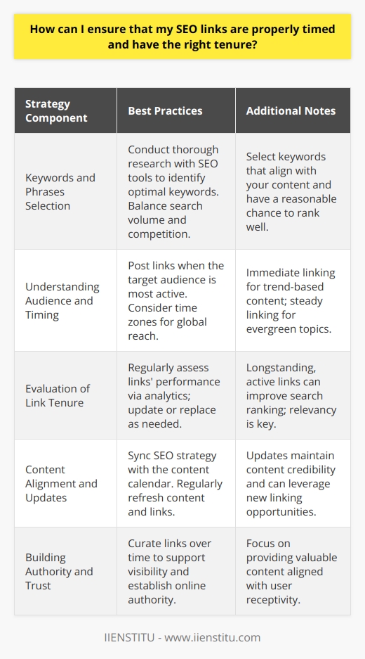 To optimize the impact of your SEO links, strategizing their deployment is crucial. Timing and longevity play pivotal roles in how well your links perform in terms of driving traffic and supporting your site's SEO. Here are several insider tactics to make sure your SEO efforts don't go to waste:Keywords and Phrases Selection:Begin with extensive research to identify keywords and phrases that are not only popular but also resonate with the content on your site. Tools and techniques are available that can help you gauge the search volume and competition for selected terms. Choose keywords that have enough search interest but aren't so competitive that ranking for them is unattainable.Understanding Audience and Timing:The timing of link placement can be as critical as the content itself. Know your audience's behavior — when they're most active online and the type of content they consume. If your target audience is more engaged during specific times or days, synchronize your link postings accordingly. If you're targeting a global audience, consider time zone differences as well.For news-related or trend-based content, immediate linking is the key to leverage the peak interest periods. Conversely, with evergreen topics, links can endure and flourish over time, unfettered by rapid changes in public interest. Timing with events, seasons, or holidays can also be a strategic move to increase relevancy and traffic.Evaluation of Link Tenure:The duration for which a link remains active on your website can significantly alter its efficacy. A longstanding link that is frequently visited or referred to can signal to search engines that it holds valuable content, potentially improving its search ranking. Nevertheless, periodic evaluation is necessary to determine if the link continues to be relevant and ensure that it doesn't lead to outdated pages or resources.An effective method is to set benchmarks for evaluating your links' performance through analytics to gauge clicks, conversions, and bounce rates. If a link shows diminishing returns over time, updating it or swapping it out for a more timely and relevant link could be beneficial.Content Alignment and Updates:Your SEO strategy should complement your content calendar. Regular updates to your website with fresh, high-quality content can provide opportunities to create new links or refresh existing ones. Refreshing content also means updating your links to keep the information current and maintain credibility with your audience.In conclusion, by employing a strategic blend of keyword research, optimal timing, and scheduled tenure assessments for your outbound and inbound links, you can significantly enhance your website's SEO performance. Regularly curating your links to ensure longevity and relevance is not just about maintaining visibility; it's also crucial for establishing authority and trustworthiness in your online presence.Remember, the proper timing and tenure of SEO links aren't just about algorithms; they're about connecting with your audience and providing them with valuable content when they're most receptive to it. By fine-tuning these elements, you can create a more robust and dynamic online ecosystem for your website.
