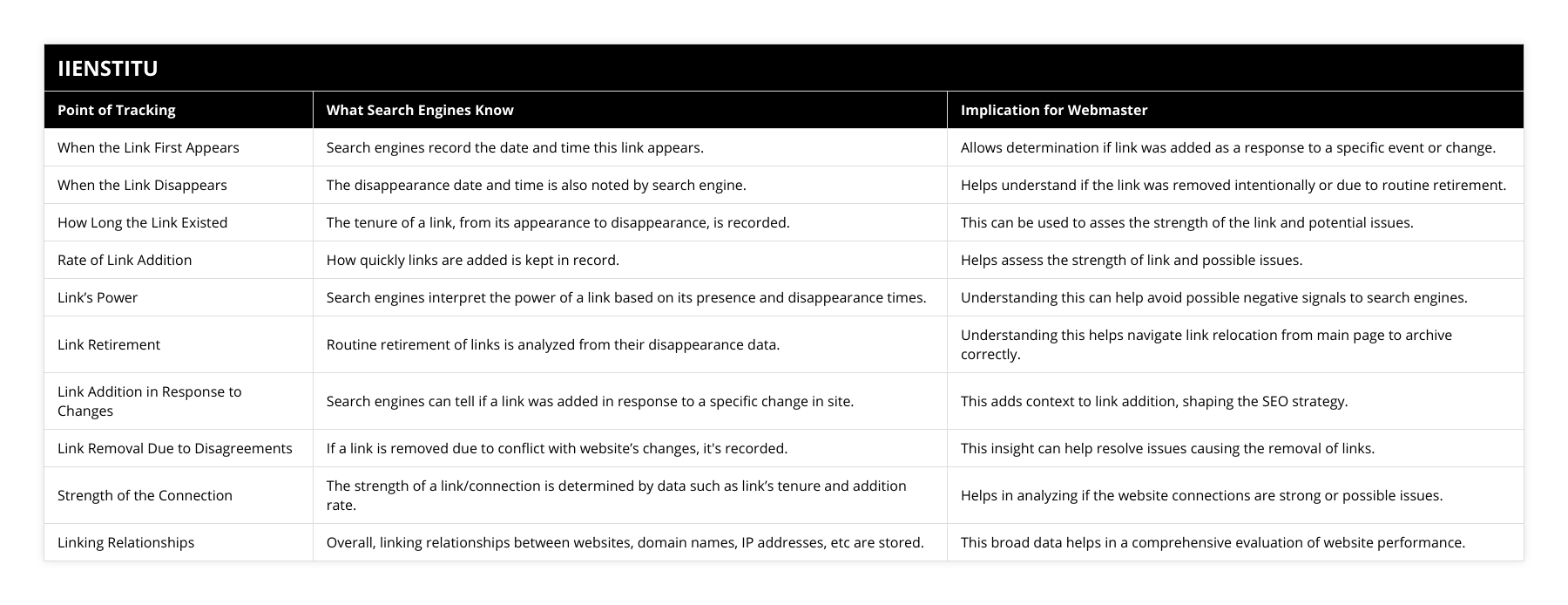 When the Link First Appears, Search engines record the date and time this link appears, Allows determination if link was added as a response to a specific event or change, When the Link Disappears, The disappearance date and time is also noted by search engine, Helps understand if the link was removed intentionally or due to routine retirement, How Long the Link Existed, The tenure of a link, from its appearance to disappearance, is recorded, This can be used to asses the strength of the link and potential issues, Rate of Link Addition, How quickly links are added is kept in record, Helps assess the strength of link and possible issues, Link’s Power, Search engines interpret the power of a link based on its presence and disappearance times, Understanding this can help avoid possible negative signals to search engines, Link Retirement, Routine retirement of links is analyzed from their disappearance data, Understanding this helps navigate link relocation from main page to archive correctly, Link Addition in Response to Changes, Search engines can tell if a link was added in response to a specific change in site, This adds context to link addition, shaping the SEO strategy, Link Removal Due to Disagreements, If a link is removed due to conflict with website’s changes, it's recorded, This insight can help resolve issues causing the removal of links, Strength of the Connection, The strength of a link/connection is determined by data such as link’s tenure and addition rate, Helps in analyzing if the website connections are strong or possible issues, Linking Relationships, Overall, linking relationships between websites, domain names, IP addresses, etc are stored, This broad data helps in a comprehensive evaluation of website performance