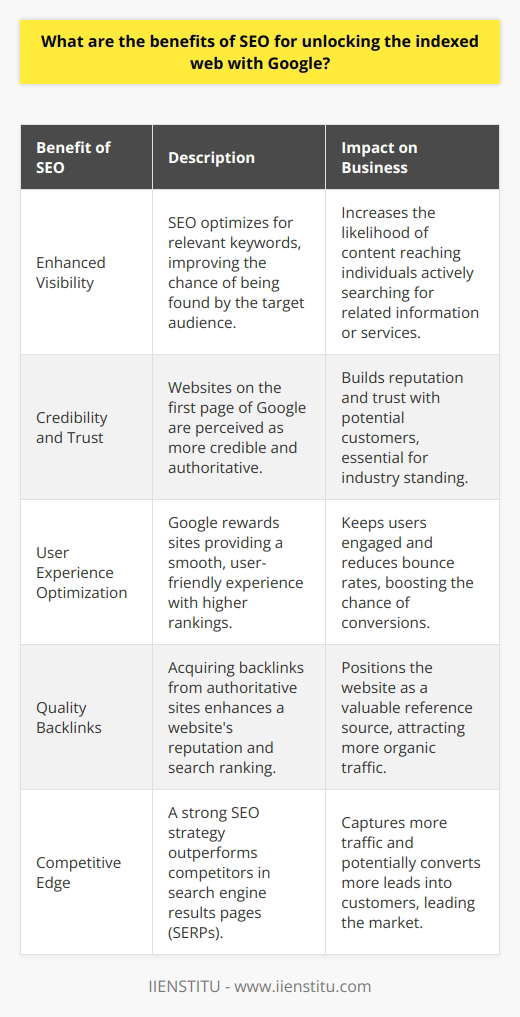 Search Engine Optimization (SEO) plays a crucial role in navigating the maze of the indexed web, especially when it comes to Google, the Internet's leading search engine. SEO involves a range of tactics designed to improve the ranking and visibility of websites within the organic search results. This strategic approach not only heightens the access points through which online users can discover content but also ensures that the content rises above the background noise of the expansive digital landscape.One of the primary benefits of SEO in unlocking the indexed web through Google is enhanced visibility. By optimizing for specific keywords and phrases that are relevant to a site's content, businesses can improve their chances of being found by the right audience. This higher search engine ranking ensures that content reaches those who are actively seeking the information or services provided by a site.Beyond visibility, SEO establishes and reinforces credibility. Websites that appear on the first page of Google's search results are often perceived as more trustworthy and authoritative compared to those that are buried deep in subsequent pages. This credibility is pivotal for websites seeking to build a reputation in their respective industries and for gaining the confidence of potential customers.Another advantage is user experience optimization. Google's algorithms favor sites that provide a smooth, user-friendly experience. By enhancing website structure, content quality, and load times, SEO makes sites more appealing not only to Google's bots but also to real human users, who are more likely to stay engaged with sites that are easily navigable and informative.SEO further opens doors to acquiring quality backlinks — a key ranking factor. A robust backlink profile emanating from authoritative external websites not only positions a website as a hub of valuable information but also signals to Google that the website is a reputable source in its field. Gaining these backlinks often involves creating stellar content that others consider worth referencing, thereby organically improving a site’s stature in search results.Additionally, in a world where competitive edges are sought with voracity, SEO allows businesses to stay ahead of the curve. Competing businesses are likely targeting similar keywords and user bases, so a strong SEO strategy can mean the difference between being a market leader or follower. By out-ranking competitors on Google’s SERPs, a website can capture more traffic and potentially convert more leads into customers.In conclusion, SEO is indeed an indispensable facet for effectively accessing and leveraging the vast potential of the indexed web on Google. It facilitates not just greater online presence and visibility but also aids in establishing authority, enhancing user experience, earning authoritative backlinks, and maintaining a competitive edge. As businesses aspire for digital excellency, investing in sound SEO practices becomes a foundational step towards achieving sustainable online success.