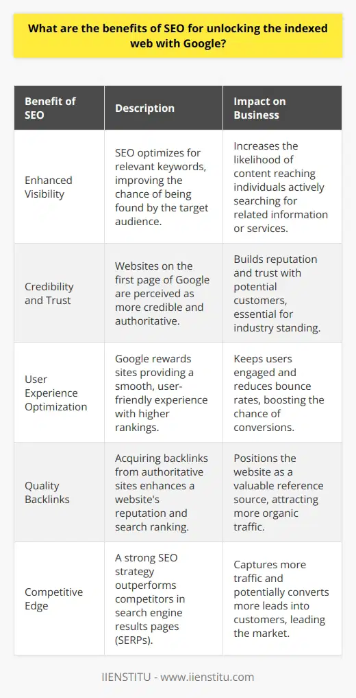 Search Engine Optimization (SEO) plays a crucial role in navigating the maze of the indexed web, especially when it comes to Google, the Internet's leading search engine. SEO involves a range of tactics designed to improve the ranking and visibility of websites within the organic search results. This strategic approach not only heightens the access points through which online users can discover content but also ensures that the content rises above the background noise of the expansive digital landscape.One of the primary benefits of SEO in unlocking the indexed web through Google is enhanced visibility. By optimizing for specific keywords and phrases that are relevant to a site's content, businesses can improve their chances of being found by the right audience. This higher search engine ranking ensures that content reaches those who are actively seeking the information or services provided by a site.Beyond visibility, SEO establishes and reinforces credibility. Websites that appear on the first page of Google's search results are often perceived as more trustworthy and authoritative compared to those that are buried deep in subsequent pages. This credibility is pivotal for websites seeking to build a reputation in their respective industries and for gaining the confidence of potential customers.Another advantage is user experience optimization. Google's algorithms favor sites that provide a smooth, user-friendly experience. By enhancing website structure, content quality, and load times, SEO makes sites more appealing not only to Google's bots but also to real human users, who are more likely to stay engaged with sites that are easily navigable and informative.SEO further opens doors to acquiring quality backlinks — a key ranking factor. A robust backlink profile emanating from authoritative external websites not only positions a website as a hub of valuable information but also signals to Google that the website is a reputable source in its field. Gaining these backlinks often involves creating stellar content that others consider worth referencing, thereby organically improving a site’s stature in search results.Additionally, in a world where competitive edges are sought with voracity, SEO allows businesses to stay ahead of the curve. Competing businesses are likely targeting similar keywords and user bases, so a strong SEO strategy can mean the difference between being a market leader or follower. By out-ranking competitors on Google’s SERPs, a website can capture more traffic and potentially convert more leads into customers.In conclusion, SEO is indeed an indispensable facet for effectively accessing and leveraging the vast potential of the indexed web on Google. It facilitates not just greater online presence and visibility but also aids in establishing authority, enhancing user experience, earning authoritative backlinks, and maintaining a competitive edge. As businesses aspire for digital excellency, investing in sound SEO practices becomes a foundational step towards achieving sustainable online success.