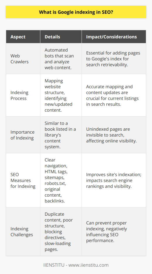 Google indexing is an essential aspect of Search Engine Optimization (SEO) that involves Google's web crawlers, which are automated bots that scan the internet for website content. Their primary function is to identify, analyze, and store web pages in Google's index to ensure they are available for retrieval during online searches.The Indexing ProcessWhen web crawlers visit a website, they start with a few pages and follow internal links to other pages on the same site, effectively mapping the website's structure. They look for new and updated content, including text, images, and videos. After collecting this data, they add the pages to the Google index, which is an immense catalog of discovered URLs with numerous details about the content of each page.The Importance of IndexingA page must be indexed if it is to appear in search results; this is analogous to having a book listed in a library's content system. If a web page is not indexed, it's invisible to Google's search engine, and consequently, to users.Enhancing Google IndexingSEO professionals and website owners can take several measures to improve a website's indexation. Clear navigation, proper use of HTML tags, a sitemap, and a robots.txt file to guide crawlers are fundamental to an index-friendly website. Additionally, consistently producing original and valuable content that garners backlinks from reputable sites can boost a site's indexing and visibility on SERPs.Challenges with IndexingHowever, there are potential challenges. Content duplicated across multiple URLs, poor website structure, and improper use of directives that block indexing can all hinder the process. Moreover, slow-loading pages or those requiring user actions to load content can also prove problematic for indexing.The Bottom LineGoogle indexing is a pivotal process in SEO. It ensures that web pages are accessible to users through search queries, which can significantly impact a website's traffic and authority. By adhering to SEO best practices and striving to understand how Google's web crawlers work, site owners can improve their chances of being indexed and ranked favorably on search results, leading to heightened online visibility and success.