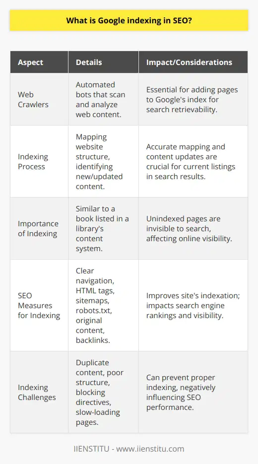 Google indexing is an essential aspect of Search Engine Optimization (SEO) that involves Google's web crawlers, which are automated bots that scan the internet for website content. Their primary function is to identify, analyze, and store web pages in Google's index to ensure they are available for retrieval during online searches.The Indexing ProcessWhen web crawlers visit a website, they start with a few pages and follow internal links to other pages on the same site, effectively mapping the website's structure. They look for new and updated content, including text, images, and videos. After collecting this data, they add the pages to the Google index, which is an immense catalog of discovered URLs with numerous details about the content of each page.The Importance of IndexingA page must be indexed if it is to appear in search results; this is analogous to having a book listed in a library's content system. If a web page is not indexed, it's invisible to Google's search engine, and consequently, to users.Enhancing Google IndexingSEO professionals and website owners can take several measures to improve a website's indexation. Clear navigation, proper use of HTML tags, a sitemap, and a robots.txt file to guide crawlers are fundamental to an index-friendly website. Additionally, consistently producing original and valuable content that garners backlinks from reputable sites can boost a site's indexing and visibility on SERPs.Challenges with IndexingHowever, there are potential challenges. Content duplicated across multiple URLs, poor website structure, and improper use of directives that block indexing can all hinder the process. Moreover, slow-loading pages or those requiring user actions to load content can also prove problematic for indexing.The Bottom LineGoogle indexing is a pivotal process in SEO. It ensures that web pages are accessible to users through search queries, which can significantly impact a website's traffic and authority. By adhering to SEO best practices and striving to understand how Google's web crawlers work, site owners can improve their chances of being indexed and ranked favorably on search results, leading to heightened online visibility and success.
