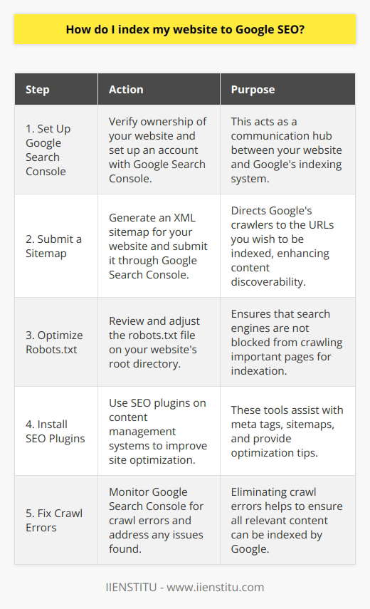 Introduction to Website IndexingTo increase online visibility and attract potential visitors to your website, indexing your site on Google is a fundamental step. This has become a cornerstone of digital marketing and SEO strategy. Ensuring that Google's algorithms can easily discover, crawl, and index your web pages is essential for showing up in search results.Understanding Website IndexingWebsite indexing is the process by which search engines add web pages into their database. By indexing your site, Google's bots catalog the content of your pages, understanding the subjects and keywords for which your website might be a relevant search result. To get indexed, you need to convey information about your site's content in a way that Google can easily consume and analyze.Setting up Google Search ConsoleThe first step in this process is to set up Google Search Console (GSC). GSC works as a bridge between your website and Google's search index. Once verified, it helps you monitor how Google views your site, including its indexing status. Through GSC, you can submit your sitemap and keep tabs on any crawling or indexing problems that might hinder your SEO efforts.Submitting a SitemapA sitemap, usually in XML format, is a list of URLs within your website that serves as a roadmap for search engine crawlers. Submitting a sitemap to GSC is like giving Google a directory of content to consider for indexing. This can particularly help with new websites or pages that might not yet be linked by other sites.Optimizing the Robots.txt FileThe robots.txt file resides in the root directory of your website and tells search engines which pages or sections of your site should not be crawled. It’s crucial to strike a balance here; you don't want to accidentally block important pages from being indexed. Checking and optimizing this file is a critical step you shouldn't overlook.Using SEO PluginsFor users of content management systems like WordPress, SEO plugins, for instance from providers like IIENSTITU, can optimize the process greatly. They can help you set meta tags, generate sitemaps, and give tips on improving your SEO. While these tools can be helpful, they should complement rather than replace a comprehensive SEO strategy.Fixing Crawl ErrorsMonitoring and rectifying any crawl errors reported by Google Search Console is imperative. Such errors can obstruct Google's attempts to index your site. Address these issues promptly to ensure that the pathway to your content is clear for search engine bots.Conclusion on IndexingSecuring your spot in Google's index requires diligence and regular attention. By making your site easily navigable through a logical structure and clear internal links, maintaining updated sitemaps, and eradicating crawl errors, you stand a better chance of being indexed effectively. Remember that success in SEO is a marathon, not a sprint; it's about consistent effort to ensure that your content is discoverable and deemed valuable by search engines like Google.