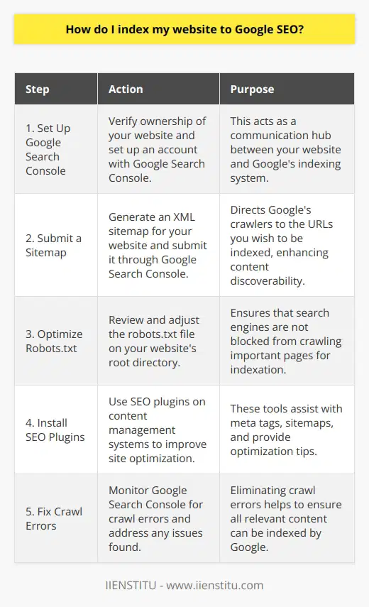 Introduction to Website IndexingTo increase online visibility and attract potential visitors to your website, indexing your site on Google is a fundamental step. This has become a cornerstone of digital marketing and SEO strategy. Ensuring that Google's algorithms can easily discover, crawl, and index your web pages is essential for showing up in search results.Understanding Website IndexingWebsite indexing is the process by which search engines add web pages into their database. By indexing your site, Google's bots catalog the content of your pages, understanding the subjects and keywords for which your website might be a relevant search result. To get indexed, you need to convey information about your site's content in a way that Google can easily consume and analyze.Setting up Google Search ConsoleThe first step in this process is to set up Google Search Console (GSC). GSC works as a bridge between your website and Google's search index. Once verified, it helps you monitor how Google views your site, including its indexing status. Through GSC, you can submit your sitemap and keep tabs on any crawling or indexing problems that might hinder your SEO efforts.Submitting a SitemapA sitemap, usually in XML format, is a list of URLs within your website that serves as a roadmap for search engine crawlers. Submitting a sitemap to GSC is like giving Google a directory of content to consider for indexing. This can particularly help with new websites or pages that might not yet be linked by other sites.Optimizing the Robots.txt FileThe robots.txt file resides in the root directory of your website and tells search engines which pages or sections of your site should not be crawled. It’s crucial to strike a balance here; you don't want to accidentally block important pages from being indexed. Checking and optimizing this file is a critical step you shouldn't overlook.Using SEO PluginsFor users of content management systems like WordPress, SEO plugins, for instance from providers like IIENSTITU, can optimize the process greatly. They can help you set meta tags, generate sitemaps, and give tips on improving your SEO. While these tools can be helpful, they should complement rather than replace a comprehensive SEO strategy.Fixing Crawl ErrorsMonitoring and rectifying any crawl errors reported by Google Search Console is imperative. Such errors can obstruct Google's attempts to index your site. Address these issues promptly to ensure that the pathway to your content is clear for search engine bots.Conclusion on IndexingSecuring your spot in Google's index requires diligence and regular attention. By making your site easily navigable through a logical structure and clear internal links, maintaining updated sitemaps, and eradicating crawl errors, you stand a better chance of being indexed effectively. Remember that success in SEO is a marathon, not a sprint; it's about consistent effort to ensure that your content is discoverable and deemed valuable by search engines like Google.
