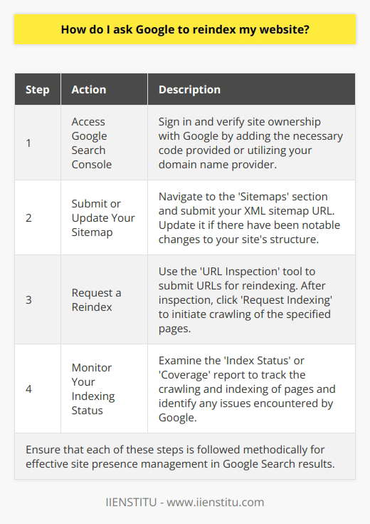 Requesting a website reindex from Google is an important process for ensuring your website's content is up to date in Google search results. Here's how to go about it using Google Search Console, which is the go-to platform for managing your site's presence in Google's search results.**Step 1: Access Google Search Console**First, ensure you have access to Google Search Console. If you haven’t already set up your website on this platform, sign in with your Google account, add your site, and verify ownership as directed by Google's guidelines. Verification may involve adding a code to your website or using your domain name provider.**Step 2: Submit or Update Your Sitemap**A sitemap is an XML file that lists the URLs for a site. It allows Google to understand the structure of your site, which aids its bots in crawling effectively. Navigate to the 'Sitemaps' section in Google Search Console and submit your sitemap URL if you haven't already. If your site undergoes significant changes, like new pages or changes in structure, update your sitemap accordingly. **Step 3: Request a Reindex**Once your sitemap is in place, go to the 'URL Inspection' tool in Google Search Console. Here, you can submit individual URLs for reindexing. Enter the full URL of the page or pages you need Google to crawl again. After the URL inspection, click on 'Request Indexing'. This prompts Google's bots to revisit the submitted URL and update its indexing.**Step 4: Monitor Your Indexing Status**After you've requested indexing, it's important to keep an eye on your site's indexing progress. The 'Index Status' report, or the newly updated 'Coverage' report, allows you to check if Google has successfully crawled and indexed your pages. This can help you understand the efficacy of your site's SEO performance and spot any issues Google might have encountered when accessing your site.In summary, managing your website's presence on Google involves using Google Search Console to verify your site, submit and update a sitemap, request a reindex of URLs as needed, and monitor the status of your site's indexing. Following this process earnestly can help ensure that your website's content is being accurately reflected in Google's search results.