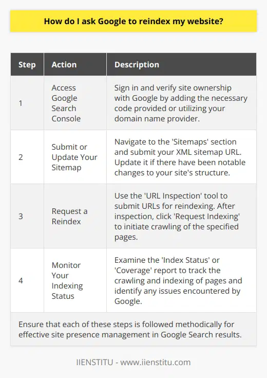 Requesting a website reindex from Google is an important process for ensuring your website's content is up to date in Google search results. Here's how to go about it using Google Search Console, which is the go-to platform for managing your site's presence in Google's search results.**Step 1: Access Google Search Console**First, ensure you have access to Google Search Console. If you haven’t already set up your website on this platform, sign in with your Google account, add your site, and verify ownership as directed by Google's guidelines. Verification may involve adding a code to your website or using your domain name provider.**Step 2: Submit or Update Your Sitemap**A sitemap is an XML file that lists the URLs for a site. It allows Google to understand the structure of your site, which aids its bots in crawling effectively. Navigate to the 'Sitemaps' section in Google Search Console and submit your sitemap URL if you haven't already. If your site undergoes significant changes, like new pages or changes in structure, update your sitemap accordingly. **Step 3: Request a Reindex**Once your sitemap is in place, go to the 'URL Inspection' tool in Google Search Console. Here, you can submit individual URLs for reindexing. Enter the full URL of the page or pages you need Google to crawl again. After the URL inspection, click on 'Request Indexing'. This prompts Google's bots to revisit the submitted URL and update its indexing.**Step 4: Monitor Your Indexing Status**After you've requested indexing, it's important to keep an eye on your site's indexing progress. The 'Index Status' report, or the newly updated 'Coverage' report, allows you to check if Google has successfully crawled and indexed your pages. This can help you understand the efficacy of your site's SEO performance and spot any issues Google might have encountered when accessing your site.In summary, managing your website's presence on Google involves using Google Search Console to verify your site, submit and update a sitemap, request a reindex of URLs as needed, and monitor the status of your site's indexing. Following this process earnestly can help ensure that your website's content is being accurately reflected in Google's search results.