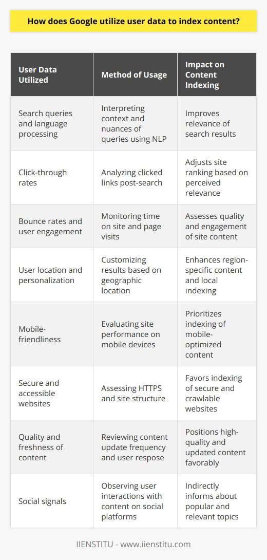 Google's sophisticated algorithms ensure that users' search queries yield the most relevant and valuable results. At the core of this process is the utilization of user data as a principal component to enhance and optimize content indexing. Understanding user interaction with online content allows Google to continually refine its search engine to serve better and more personalized results. Here’s how Google effectively uses this user data:1. Search queries and language processing – When a user types a query into Google, it captures this data and uses it to gauge what users are looking for. With advancements in natural language processing, the algorithm can interpret the context and nuances of search queries.2. Click-through rates – The data on which links a user clicks upon after making a search is immensely valuable. If a particular site has a high click-through rate for a specific search query, it could signal high relevance, prompting Google to give that website a higher ranking.3. Bounce rates and user engagement – Google uses data like how long a user stays on a page and the number of pages they visit to judge the quality and relevance of the site’s content. If users tend to leave a page quickly (a high bounce rate), it might indicate that the content was not relevant or engaging enough.4. User location and personalization – By taking into account a user’s geographic location, Google can provide region-specific content and ensure that local businesses and relevant local information are indexed accordingly.5. Mobile-friendliness – With a rising number of searches conducted on mobile devices, Google uses data on site performance on mobile to index and rank content that provides mobile users with the best experience.6. Secure and accessible websites – Google uses data on website security features like HTTPS to prioritize the indexing of secure websites, enhancing users' safety. Its algorithm also favors websites that are well-structured and easily crawlable, using user data on site accessibility.7. Quality and freshness of content – The search engine takes into account the quality and freshness of content. Websites that consistently publish high-quality, up-to-date content that resonates well with users may receive a more favorable position in SERPs.8. Social signals – Although Google has indicated that social signals are not a direct ranking factor, the interaction users have with content on social media can inform Google about what is currently popular and relevant, indirectly influencing content indexing.While indexing content, privacy and ethical use of data are critical. Google maintains that it is committed to user privacy, using aggregated and anonymized data whenever possible to improve its services.In summary, Google leverages user data in a multitude of ways to index content effectively. These methods enable Google to better understand what users find useful and deliver search results that are not only high in quality but also personalized and relevant. By continuously analyzing and adapting to user behavior, Google ensures its search engine remains intuitive and valuable to its vast user base.