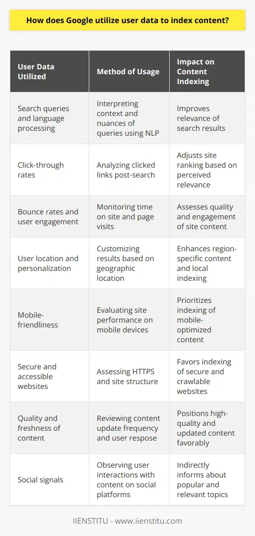 Google's sophisticated algorithms ensure that users' search queries yield the most relevant and valuable results. At the core of this process is the utilization of user data as a principal component to enhance and optimize content indexing. Understanding user interaction with online content allows Google to continually refine its search engine to serve better and more personalized results. Here’s how Google effectively uses this user data:1. Search queries and language processing – When a user types a query into Google, it captures this data and uses it to gauge what users are looking for. With advancements in natural language processing, the algorithm can interpret the context and nuances of search queries.2. Click-through rates – The data on which links a user clicks upon after making a search is immensely valuable. If a particular site has a high click-through rate for a specific search query, it could signal high relevance, prompting Google to give that website a higher ranking.3. Bounce rates and user engagement – Google uses data like how long a user stays on a page and the number of pages they visit to judge the quality and relevance of the site’s content. If users tend to leave a page quickly (a high bounce rate), it might indicate that the content was not relevant or engaging enough.4. User location and personalization – By taking into account a user’s geographic location, Google can provide region-specific content and ensure that local businesses and relevant local information are indexed accordingly.5. Mobile-friendliness – With a rising number of searches conducted on mobile devices, Google uses data on site performance on mobile to index and rank content that provides mobile users with the best experience.6. Secure and accessible websites – Google uses data on website security features like HTTPS to prioritize the indexing of secure websites, enhancing users' safety. Its algorithm also favors websites that are well-structured and easily crawlable, using user data on site accessibility.7. Quality and freshness of content – The search engine takes into account the quality and freshness of content. Websites that consistently publish high-quality, up-to-date content that resonates well with users may receive a more favorable position in SERPs.8. Social signals – Although Google has indicated that social signals are not a direct ranking factor, the interaction users have with content on social media can inform Google about what is currently popular and relevant, indirectly influencing content indexing.While indexing content, privacy and ethical use of data are critical. Google maintains that it is committed to user privacy, using aggregated and anonymized data whenever possible to improve its services.In summary, Google leverages user data in a multitude of ways to index content effectively. These methods enable Google to better understand what users find useful and deliver search results that are not only high in quality but also personalized and relevant. By continuously analyzing and adapting to user behavior, Google ensures its search engine remains intuitive and valuable to its vast user base.