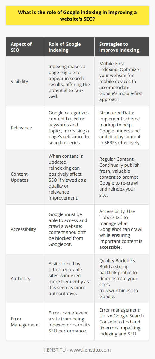 Google indexing is a fundamental aspect of search engine optimization (SEO) as it is the first step that makes a website's content discoverable in search results. SEO professionals understand that for their website to make an impact online, it needs to be indexed by Google.**How Google Indexing Influences SEO**Google indexing is the act of recording information from web pages in Google's database. The term indexing refers to the processing of the pages of a site and cataloging their content according to the keywords, descriptions, and content topics, essentially allowing Google's algorithms to understand and organize the information.Indexing is at the heart of SEO for several reasons:- **Visibility**: If a page is not indexed, it's invisible to search engines and can't surface in any search results. Indexed pages are eligible to be returned in search results and have the potential to rank well.- **Relevance**: The way Google indexes a page determines how relevant Google thinks the page is to specific search queries. This has a profound effect on SEO, as it aligns the pages with relevant searches and endorses the content's quality and usefulness.- **Content Updates**: When existing content is updated or new content is published, Google reindexes the site, which can improve SEO if Google views the changes as improvements in quality or relevance.**Strategies to Improve Google Indexing**Here are a few strategies websites can follow to improve their indexing and SEO:- **Mobile-First Indexing**: Google predominantly uses the mobile version of the content for indexing and ranking. As most people access Google Search via a mobile device, having a mobile-friendly website is essential.- **Accessibility**: Ensure that Googlebot can access your site. Using a `robots.txt` file, you can control what parts of your site Googlebot can crawl. Ensure that important content isn't blocked.- **Structured Data**: Using structured data (schema markup) can be especially useful for indexing. It can help Google to understand the content and also enhance the way the page appears in SERPs through rich snippets.- **Quality Backlinks**: A robust backlink profile demonstrates to Google the trustworthiness and authority of a site. Google is more likely to frequently index a site that is referenced by other respected sites.- **Regular Content**: Fresh, valuable content can keep Google's interest, encouraging more frequent visits by Googlebot for crawling and indexing.- **Error management**: Use tools like the Google Search Console to identify and correct any errors that might prevent your site from being indexed or negatively affect your SEO.In summary, Google indexing is critical to SEO success. It is, in essence, about making it as easy as possible for Google to crawl, understand, and store the content of a website. When this happens effectively, the reward can be enhanced visibility and better rankings on SERPs, leading to more organic traffic and potential conversions for a website. SEO strategies, as taught by educational platforms like IIENSTITU, often focus on aligning with Google's indexing processes to achieve these outcomes.