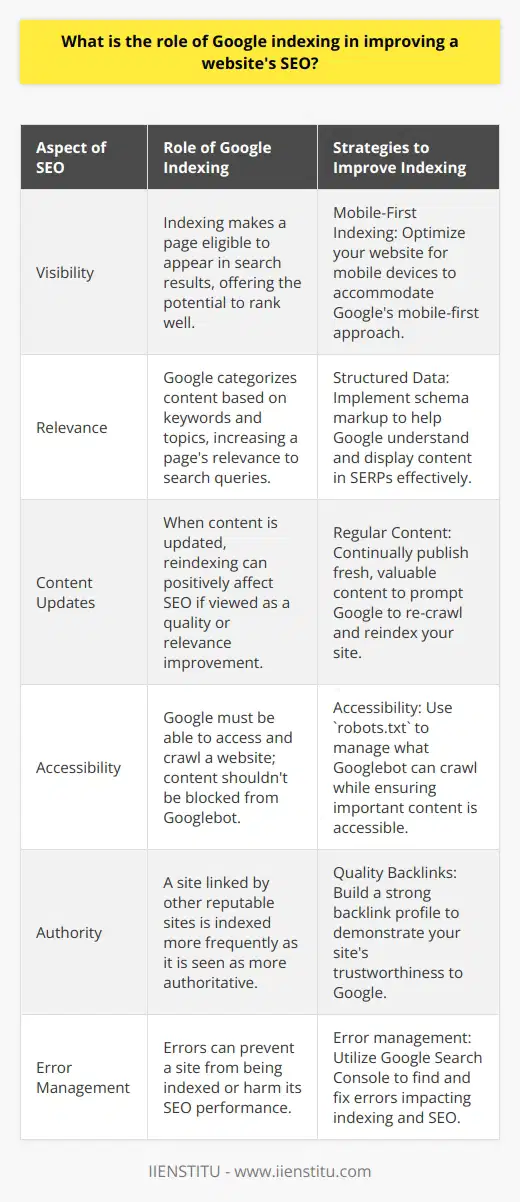 Google indexing is a fundamental aspect of search engine optimization (SEO) as it is the first step that makes a website's content discoverable in search results. SEO professionals understand that for their website to make an impact online, it needs to be indexed by Google.**How Google Indexing Influences SEO**Google indexing is the act of recording information from web pages in Google's database. The term indexing refers to the processing of the pages of a site and cataloging their content according to the keywords, descriptions, and content topics, essentially allowing Google's algorithms to understand and organize the information.Indexing is at the heart of SEO for several reasons:- **Visibility**: If a page is not indexed, it's invisible to search engines and can't surface in any search results. Indexed pages are eligible to be returned in search results and have the potential to rank well.- **Relevance**: The way Google indexes a page determines how relevant Google thinks the page is to specific search queries. This has a profound effect on SEO, as it aligns the pages with relevant searches and endorses the content's quality and usefulness.- **Content Updates**: When existing content is updated or new content is published, Google reindexes the site, which can improve SEO if Google views the changes as improvements in quality or relevance.**Strategies to Improve Google Indexing**Here are a few strategies websites can follow to improve their indexing and SEO:- **Mobile-First Indexing**: Google predominantly uses the mobile version of the content for indexing and ranking. As most people access Google Search via a mobile device, having a mobile-friendly website is essential.- **Accessibility**: Ensure that Googlebot can access your site. Using a `robots.txt` file, you can control what parts of your site Googlebot can crawl. Ensure that important content isn't blocked.- **Structured Data**: Using structured data (schema markup) can be especially useful for indexing. It can help Google to understand the content and also enhance the way the page appears in SERPs through rich snippets.- **Quality Backlinks**: A robust backlink profile demonstrates to Google the trustworthiness and authority of a site. Google is more likely to frequently index a site that is referenced by other respected sites.- **Regular Content**: Fresh, valuable content can keep Google's interest, encouraging more frequent visits by Googlebot for crawling and indexing.- **Error management**: Use tools like the Google Search Console to identify and correct any errors that might prevent your site from being indexed or negatively affect your SEO.In summary, Google indexing is critical to SEO success. It is, in essence, about making it as easy as possible for Google to crawl, understand, and store the content of a website. When this happens effectively, the reward can be enhanced visibility and better rankings on SERPs, leading to more organic traffic and potential conversions for a website. SEO strategies, as taught by educational platforms like IIENSTITU, often focus on aligning with Google's indexing processes to achieve these outcomes.