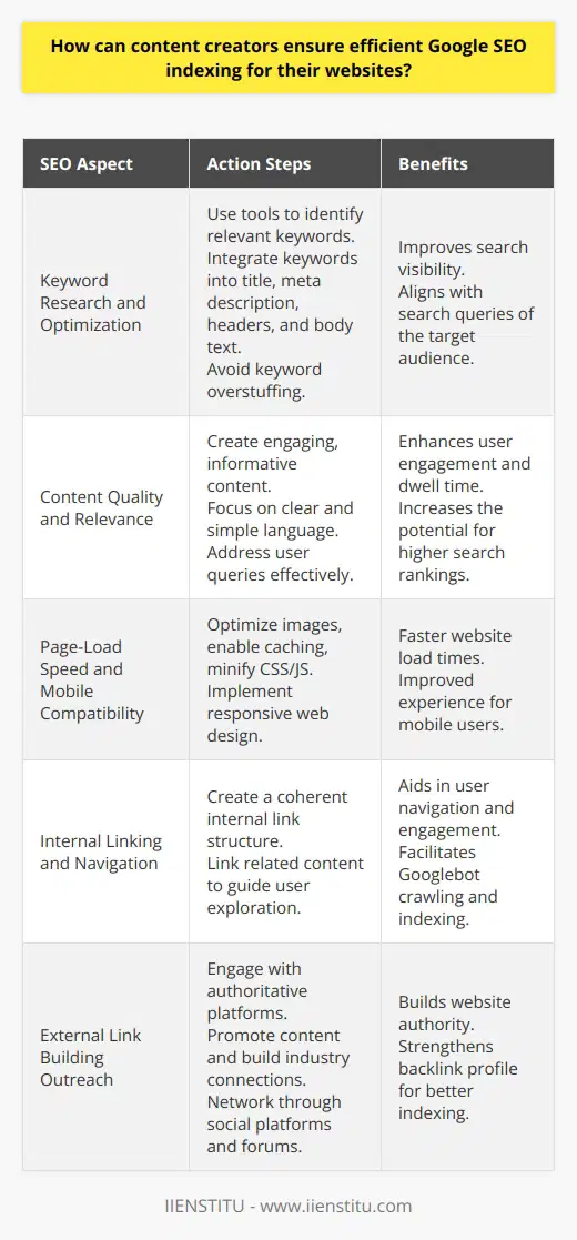 Ensuring efficient Google SEO indexing is paramount for content creators who want to increase their online visibility and drive organic traffic to their websites. Successful SEO indexing hinges on a strategic approach to content creation and website optimization. Here are some informed strategies to enhance the Google indexing efficacy.**Keyword Research and Optimization**Effective keyword research unlocks the gateway to increased search engine visibility. Content creators should harness cutting-edge tools to pinpoint search terms that resonate with their audience. These keywords need to be tactically embedded within various aspects of the content, from the title and meta description to the headers and the body of the text. Carefully balanced keyword placement avoids overstuffing while enhancing relevance for search engine algorithms.**Content Quality and Relevance**Producing top-tier content is non-negotiable for SEO success. The content must not only captivate the reader but also address their queries and concerns. Google's sophisticated algorithms can discern user engagement, with metrics like dwell time reflecting the content's relevance and quality. Therefore, writing with clarity and simplicity augments readability, which complements other SEO efforts and facilitates higher ranking potential.**Page-Load Speed and Mobile Compatibility**Technical optimization remains a cornerstone of SEO indexing. Content creators should optimize images, enable browser caching, and minify CSS and JavaScript files to expedite page loading times. Given the criticality of mobile traffic, a responsive design is essential to cater to varied devices and screen sizes. Google prioritizes mobile-friendly sites, making this a mandatory consideration for indexing.**Internal Linking and Navigation**A sophisticated internal linking structure enhances both user experience and SEO indexing. By interlinking related content, creators can guide users through a journey of discovery on their website, enriching their engagement and connection with the brand. Such a structure not only benefits user navigation but also simplifies the Googlebots' crawling process, streamlining the indexing operation.**External Link Building Outreach**To cement a website's authority and improve indexing, external backlinks from esteemed sources are invaluable. Engaging in outreach initiatives to connect with authoritative platforms can garner these coveted links. This involves promoting content on social platforms, participating in industry forums, and cultivating relationships with fellow online entities to organically build a robust backlink profile.By concentrating on these critical SEO aspects, content creators can decidedly enhance their website's indexing by Google. Thorough keyword research, unwavering commitment to quality content, technical site optimization, internal and external linking—all interlink to forge a solid foundation for SEO. This holistic approach assures content creators of improved visibility in Google's search engine results, driving organic traffic and fostering digital success.