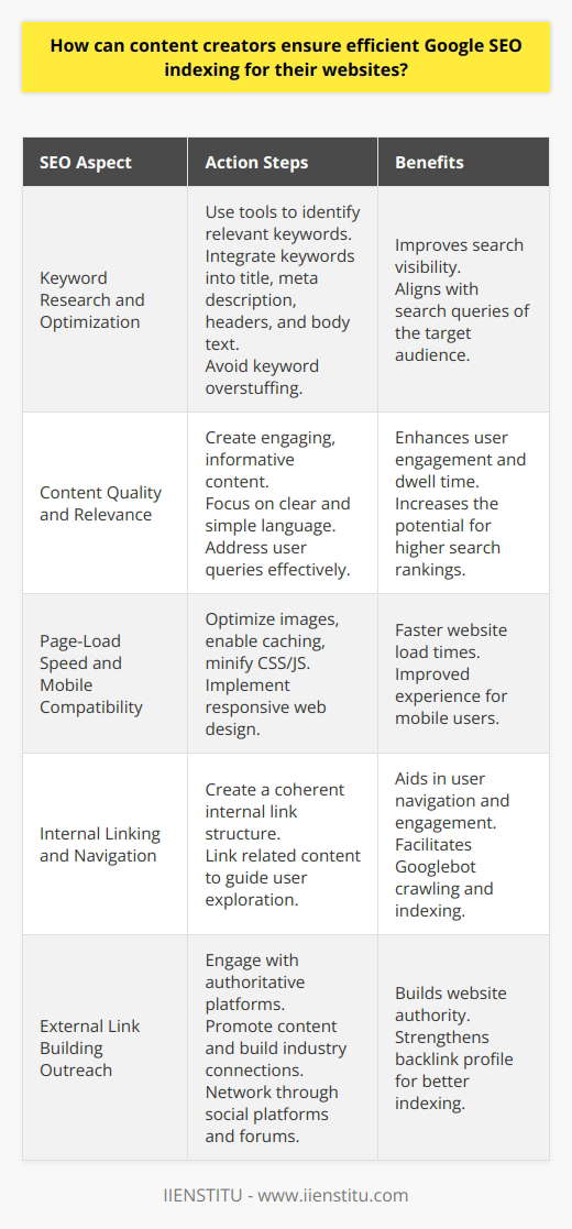 Ensuring efficient Google SEO indexing is paramount for content creators who want to increase their online visibility and drive organic traffic to their websites. Successful SEO indexing hinges on a strategic approach to content creation and website optimization. Here are some informed strategies to enhance the Google indexing efficacy.**Keyword Research and Optimization**Effective keyword research unlocks the gateway to increased search engine visibility. Content creators should harness cutting-edge tools to pinpoint search terms that resonate with their audience. These keywords need to be tactically embedded within various aspects of the content, from the title and meta description to the headers and the body of the text. Carefully balanced keyword placement avoids overstuffing while enhancing relevance for search engine algorithms.**Content Quality and Relevance**Producing top-tier content is non-negotiable for SEO success. The content must not only captivate the reader but also address their queries and concerns. Google's sophisticated algorithms can discern user engagement, with metrics like dwell time reflecting the content's relevance and quality. Therefore, writing with clarity and simplicity augments readability, which complements other SEO efforts and facilitates higher ranking potential.**Page-Load Speed and Mobile Compatibility**Technical optimization remains a cornerstone of SEO indexing. Content creators should optimize images, enable browser caching, and minify CSS and JavaScript files to expedite page loading times. Given the criticality of mobile traffic, a responsive design is essential to cater to varied devices and screen sizes. Google prioritizes mobile-friendly sites, making this a mandatory consideration for indexing.**Internal Linking and Navigation**A sophisticated internal linking structure enhances both user experience and SEO indexing. By interlinking related content, creators can guide users through a journey of discovery on their website, enriching their engagement and connection with the brand. Such a structure not only benefits user navigation but also simplifies the Googlebots' crawling process, streamlining the indexing operation.**External Link Building Outreach**To cement a website's authority and improve indexing, external backlinks from esteemed sources are invaluable. Engaging in outreach initiatives to connect with authoritative platforms can garner these coveted links. This involves promoting content on social platforms, participating in industry forums, and cultivating relationships with fellow online entities to organically build a robust backlink profile.By concentrating on these critical SEO aspects, content creators can decidedly enhance their website's indexing by Google. Thorough keyword research, unwavering commitment to quality content, technical site optimization, internal and external linking—all interlink to forge a solid foundation for SEO. This holistic approach assures content creators of improved visibility in Google's search engine results, driving organic traffic and fostering digital success.