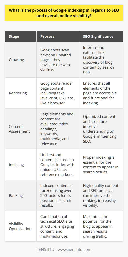 Google indexing is a crucial process for any website's online visibility, and especially vital for SEO. But what exactly is Google indexing, and how does it impact your blog's presence on the internet? Here's a closer look at how the Google indexing process works and how it affects your blog's SEO and overall online visibility.The Fundamentals of IndexingIndexing, at its core, is Google's method of gathering information about websites and organizing that content for rapid retrieval in response to search queries. When you publish a new blog post or update existing content, Google's goal is to understand and file that content appropriately so it can be found when someone is looking for information on that topic.Crawling Before IndexingThe process begins with crawling. Google uses sophisticated algorithms that deploy search bots, often called Googlebots, to scan the internet for new and updated web pages. These bots navigate the web by following links from one page to another, which is why having a network of internal and external links is vital for your blog's SEO.Once Googlebots find a page, they render the content of the page, much like a browser does. This includes not only the textual content but also the JavaScript, CSS, and other elements that make up the website.Content AssessmentAfter rendering the page, Googlebot evaluates its content to identify what is being presented on the page. During this assessment, it considers several elements, including the webpage's title, headings, keywords, and the relevance of content. It also examines how these elements interconnect within your site and with other sites on the web. This analysis also includes understanding any multimedia content like images or videos, as Google's algorithms have become adept at understanding visual content and its context within the page.Indexing the ContentOnce Googlebot understands your page, the content is stored in Google's index, a vast database that holds a copy of all the content Google has crawled and deemed worth storing for future search queries. Your blog's unique URLs are used as reference markers within this database, ensuring the correct page is retrieved during searches.Ranking After IndexingIndexing is just the start. Next comes ranking, which is where SEO really comes into play. Google uses a complex algorithm with numerous ranking factors—some saying over 200—to determine where your page should appear in search results for relevant keywords. Factors like the use of relevant keywords, the quality of content, page loading speed, mobile-friendliness, and user engagement all play a part in determining rank.Google ranks content by relevancy, and only indexed pages are considered. If your page isn't indexed, it won't show up in search results, which is why indexing is a fundamental part of SEO. To ensure your blog is indexed correctly, you'll need to monitor your use of keywords, the structure of your content, and the overall user experience on your website.Ensuring Maximum VisibilityBlog creators and SEO experts aim to optimize websites for indexing to ensure the highest possible visibility in Google search results. This involves a combination of technical SEO, such as site structure and tagging, and creative aspects like engaging content and multimedia use. By understanding and leveraging the indexing process, blogs can significantly enhance their SEO performance and online presence.To conclude, the process of Google indexing is integral to ensuring that your blog enjoys enhanced SEO benefits and robust online visibility. Through effective crawling, indexing, and ranking processes, Google makes it possible for valuable and relevant content to reach users searching for it. Ensuring your blog is easily indexed by Google means being proactive about SEO, creating quality content, and maintaining an accessible, well-structured website. With this understanding of Google indexing, blog creators are better equipped to optimize their pages and position their content effectively in the constantly evolving digital landscape.