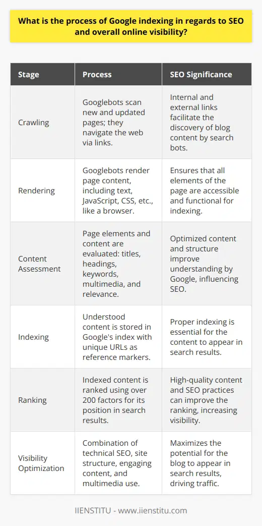 Google indexing is a crucial process for any website's online visibility, and especially vital for SEO. But what exactly is Google indexing, and how does it impact your blog's presence on the internet? Here's a closer look at how the Google indexing process works and how it affects your blog's SEO and overall online visibility.The Fundamentals of IndexingIndexing, at its core, is Google's method of gathering information about websites and organizing that content for rapid retrieval in response to search queries. When you publish a new blog post or update existing content, Google's goal is to understand and file that content appropriately so it can be found when someone is looking for information on that topic.Crawling Before IndexingThe process begins with crawling. Google uses sophisticated algorithms that deploy search bots, often called Googlebots, to scan the internet for new and updated web pages. These bots navigate the web by following links from one page to another, which is why having a network of internal and external links is vital for your blog's SEO.Once Googlebots find a page, they render the content of the page, much like a browser does. This includes not only the textual content but also the JavaScript, CSS, and other elements that make up the website.Content AssessmentAfter rendering the page, Googlebot evaluates its content to identify what is being presented on the page. During this assessment, it considers several elements, including the webpage's title, headings, keywords, and the relevance of content. It also examines how these elements interconnect within your site and with other sites on the web. This analysis also includes understanding any multimedia content like images or videos, as Google's algorithms have become adept at understanding visual content and its context within the page.Indexing the ContentOnce Googlebot understands your page, the content is stored in Google's index, a vast database that holds a copy of all the content Google has crawled and deemed worth storing for future search queries. Your blog's unique URLs are used as reference markers within this database, ensuring the correct page is retrieved during searches.Ranking After IndexingIndexing is just the start. Next comes ranking, which is where SEO really comes into play. Google uses a complex algorithm with numerous ranking factors—some saying over 200—to determine where your page should appear in search results for relevant keywords. Factors like the use of relevant keywords, the quality of content, page loading speed, mobile-friendliness, and user engagement all play a part in determining rank.Google ranks content by relevancy, and only indexed pages are considered. If your page isn't indexed, it won't show up in search results, which is why indexing is a fundamental part of SEO. To ensure your blog is indexed correctly, you'll need to monitor your use of keywords, the structure of your content, and the overall user experience on your website.Ensuring Maximum VisibilityBlog creators and SEO experts aim to optimize websites for indexing to ensure the highest possible visibility in Google search results. This involves a combination of technical SEO, such as site structure and tagging, and creative aspects like engaging content and multimedia use. By understanding and leveraging the indexing process, blogs can significantly enhance their SEO performance and online presence.To conclude, the process of Google indexing is integral to ensuring that your blog enjoys enhanced SEO benefits and robust online visibility. Through effective crawling, indexing, and ranking processes, Google makes it possible for valuable and relevant content to reach users searching for it. Ensuring your blog is easily indexed by Google means being proactive about SEO, creating quality content, and maintaining an accessible, well-structured website. With this understanding of Google indexing, blog creators are better equipped to optimize their pages and position their content effectively in the constantly evolving digital landscape.