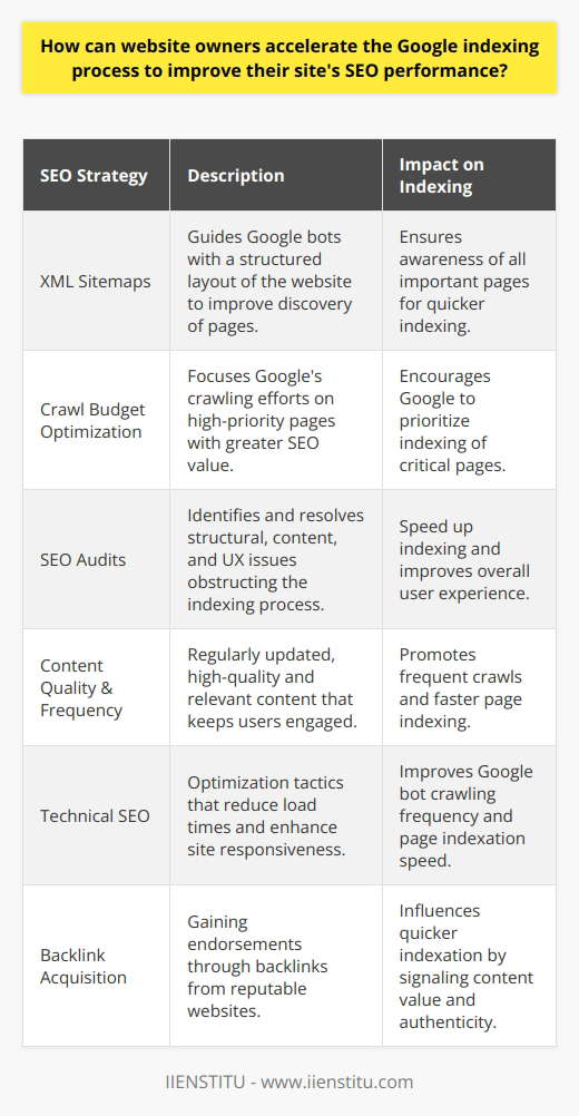 Accelerating Google indexing is essential for improving a website's SEO performance. An effective way to facilitate this is through the strategic use of XML sitemaps. These sitemaps provide Google bots with a clear guide to the website's structure, allowing for quicker discovery and indexing of pages. By submitting an XML sitemap to Google Search Console, website owners can ensure that Google is aware of all the pages they consider important.Prioritizing pages for indexing is another impactful tactic. Website owners should focus on their 'Crawl Budget,' the frequency and number of pages Google will crawl on their site. By directing this budget towards more critical pages, owners can encourage Google to prioritize indexing for those pages, which may have more SEO significance due to content quality, keyword relevance, or user demand.Conducting focused SEO audits are instrumental in identifying and resolving issues that impede the indexing process. A comprehensive audit examines a website’s structure, content, and user experience, outlining specific problems like broken links, duplicate content, or poor mobile optimization. Correcting these issues not only expedites indexing but also improves overall user experience.The frequency and quality of content updated on a website cannot be understated. Google's algorithms favor websites that consistently produce original, relevant, and valuable content, leading to more frequent crawls and faster indexing. High-quality content also tends to engage users better, reducing bounce rates and increasing the likelihood of backlinks, which further contribute to SEO strength.Technical SEO is pivotal to reducing load times and improving website responsiveness. A faster site can directly influence the frequency of Google bot visits and the speed at which pages are indexed. Techniques like optimizing images, leveraging browser caching, and minimizing CSS and JavaScript can substantially decrease loading times.Lastly, the generation of credible backlinks remains a cornerstone of effective SEO. Backlinks act like endorsements from other reputable websites, signaling to Google the value and authenticity of the content, which can lead to a higher indexation rate.In summary, the combination of implementing XML sitemaps, prioritizing pages, regular SEO audits, consistent high-quality content, technical SEO optimization, and acquiring credible backlinks can significantly accelerate the Google indexing process, leading to enhanced SEO performance for website owners.