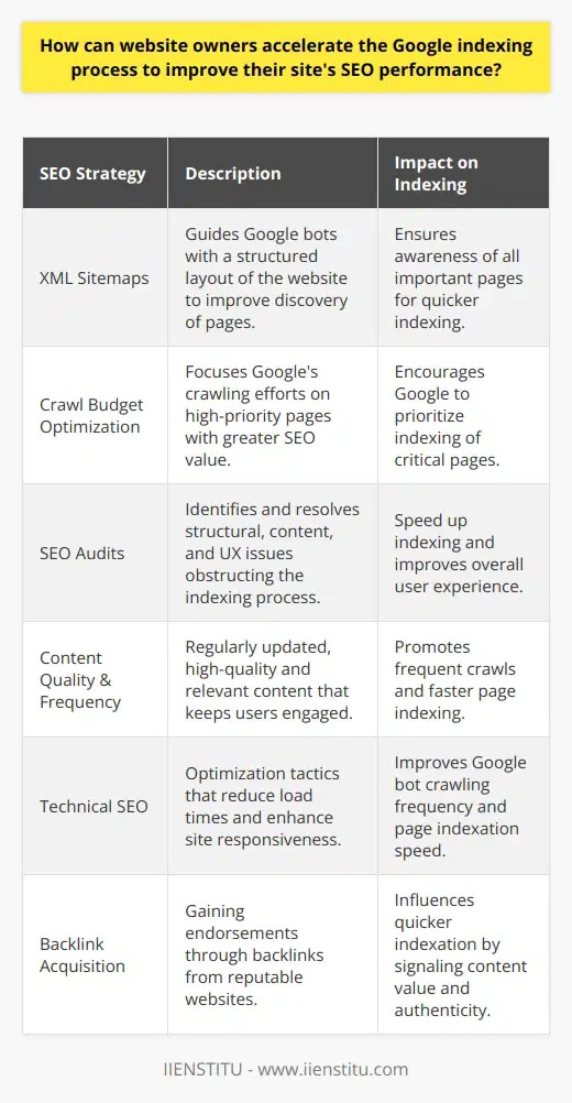 Accelerating Google indexing is essential for improving a website's SEO performance. An effective way to facilitate this is through the strategic use of XML sitemaps. These sitemaps provide Google bots with a clear guide to the website's structure, allowing for quicker discovery and indexing of pages. By submitting an XML sitemap to Google Search Console, website owners can ensure that Google is aware of all the pages they consider important.Prioritizing pages for indexing is another impactful tactic. Website owners should focus on their 'Crawl Budget,' the frequency and number of pages Google will crawl on their site. By directing this budget towards more critical pages, owners can encourage Google to prioritize indexing for those pages, which may have more SEO significance due to content quality, keyword relevance, or user demand.Conducting focused SEO audits are instrumental in identifying and resolving issues that impede the indexing process. A comprehensive audit examines a website’s structure, content, and user experience, outlining specific problems like broken links, duplicate content, or poor mobile optimization. Correcting these issues not only expedites indexing but also improves overall user experience.The frequency and quality of content updated on a website cannot be understated. Google's algorithms favor websites that consistently produce original, relevant, and valuable content, leading to more frequent crawls and faster indexing. High-quality content also tends to engage users better, reducing bounce rates and increasing the likelihood of backlinks, which further contribute to SEO strength.Technical SEO is pivotal to reducing load times and improving website responsiveness. A faster site can directly influence the frequency of Google bot visits and the speed at which pages are indexed. Techniques like optimizing images, leveraging browser caching, and minimizing CSS and JavaScript can substantially decrease loading times.Lastly, the generation of credible backlinks remains a cornerstone of effective SEO. Backlinks act like endorsements from other reputable websites, signaling to Google the value and authenticity of the content, which can lead to a higher indexation rate.In summary, the combination of implementing XML sitemaps, prioritizing pages, regular SEO audits, consistent high-quality content, technical SEO optimization, and acquiring credible backlinks can significantly accelerate the Google indexing process, leading to enhanced SEO performance for website owners.