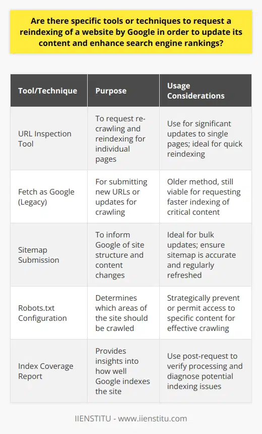 When you've made significant updates to your website, ensuring Google reflects these changes promptly can pivot on smart use of reindexing tools and techniques. One of the most reliable methods for professionals is utilizing Google's Search Console, an essential tool for any website owner's digital toolkit.Utilizing Google's Search Console for Effective ReindexingThe URL Inspection tool within Google’s Search Console empowers webmasters to directly nudge Google to crawl and reindex updated content on a page-by-page basis. It is specially designed for occasional use when important updates are made to individual pages.For example, if you've restructured a key section of your site, corrected critical errors, implemented a redesign, or updated content that significantly changes the page's context or value, requesting reindexing is a prudent step. Additionally, webmasters can leverage the “Fetch as Google” feature, submitting new URLs or critical updates for faster indexing.Sitemap Submission: A Proactive MeasureTo support the reindexing process proactively, maintaining an up-to-date XML sitemap is invaluable. Webmasters should regularly update their sitemaps and submit them to Google via the Search Console whenever significant changes are made. An accurate sitemap acts as a guide to Google's bots, enhancing their understanding of the site structure and the importance and relationship of the pages.The Strategic Use of Robots.txtA well-configured Robots.txt file is pivotal for reindexing strategy, guiding search engine bots to prioritize relevant pages and content types. This file tells Google's crawlers which areas of your site should be indexed and which should be ignored, allowing webmasters to conserve crawl budget for the most valuable pages on their sites.Understanding the Impact on SEOIt's crucial to underscore that reindexing is not a silver bullet for SEO. While it does ensure that Google has the most current view of your site, the actual ranking is a multifaceted affair, heavily dependent on the quality of content, backlinks, mobile usability, page speed, and more.Expectation Management and Best PracticesThe reindexing process in Google's ecosystem is designed to respect the natural ebb and flow of the web. Even with these tools at hand, reindexing is subject to Google's schedules and algorithms. Patience in waiting for Google's bots to revisit the site is advised, and restraint is key; excessive requests can backfire.Search Console provides a report titled Index Coverage that helps webmasters understand how well Google is indexing the site and diagnose any issues. It's wise to check this report after requesting reindexing to verify that Google is processing your site as intended.In essence, while requesting a reindex via tools like Google's Search Console is straightforward, it cannot artificially inflate SEO rankings. Effective use coincides with a broader strategy encompassing website usability, content quality, and technical SEO—one where updated content is king, but the reindexing tools serve as the herald.