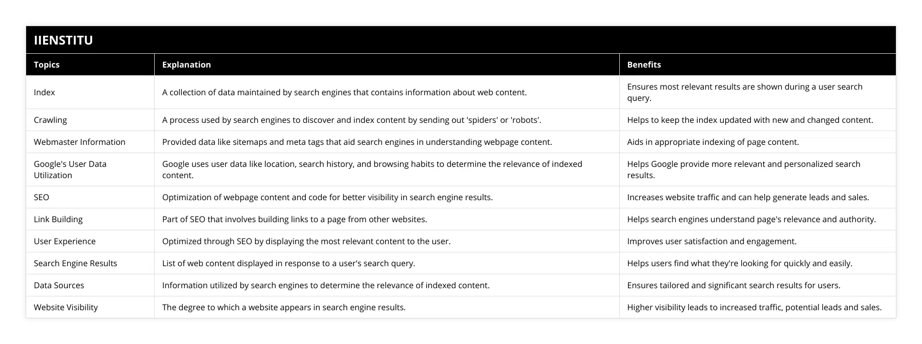 Index, A collection of data maintained by search engines that contains information about web content, Ensures most relevant results are shown during a user search query, Crawling, A process used by search engines to discover and index content by sending out 'spiders' or 'robots', Helps to keep the index updated with new and changed content, Webmaster Information, Provided data like sitemaps and meta tags that aid search engines in understanding webpage content, Aids in appropriate indexing of page content, Google's User Data Utilization, Google uses user data like location, search history, and browsing habits to determine the relevance of indexed content, Helps Google provide more relevant and personalized search results, SEO, Optimization of webpage content and code for better visibility in search engine results, Increases website traffic and can help generate leads and sales, Link Building, Part of SEO that involves building links to a page from other websites, Helps search engines understand page's relevance and authority, User Experience, Optimized through SEO by displaying the most relevant content to the user, Improves user satisfaction and engagement, Search Engine Results, List of web content displayed in response to a user's search query, Helps users find what they're looking for quickly and easily, Data Sources, Information utilized by search engines to determine the relevance of indexed content, Ensures tailored and significant search results for users, Website Visibility, The degree to which a website appears in search engine results, Higher visibility leads to increased traffic, potential leads and sales