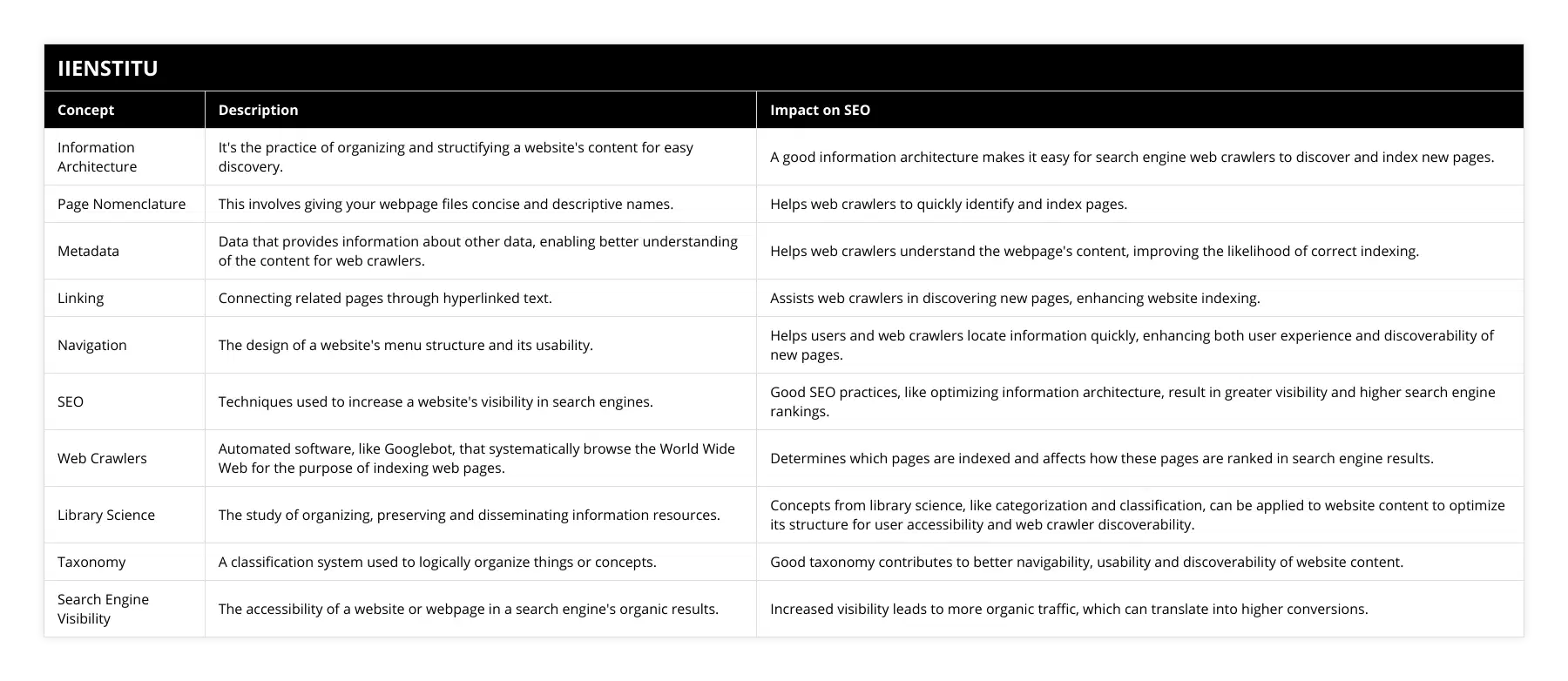 Information Architecture, It's the practice of organizing and structifying a website's content for easy discovery, A good information architecture makes it easy for search engine web crawlers to discover and index new pages, Page Nomenclature, This involves giving your webpage files concise and descriptive names, Helps web crawlers to quickly identify and index pages, Metadata, Data that provides information about other data, enabling better understanding of the content for web crawlers, Helps web crawlers understand the webpage's content, improving the likelihood of correct indexing, Linking, Connecting related pages through hyperlinked text, Assists web crawlers in discovering new pages, enhancing website indexing, Navigation, The design of a website's menu structure and its usability, Helps users and web crawlers locate information quickly, enhancing both user experience and discoverability of new pages, SEO, Techniques used to increase a website's visibility in search engines, Good SEO practices, like optimizing information architecture, result in greater visibility and higher search engine rankings, Web Crawlers, Automated software, like Googlebot, that systematically browse the World Wide Web for the purpose of indexing web pages, Determines which pages are indexed and affects how these pages are ranked in search engine results, Library Science, The study of organizing, preserving and disseminating information resources, Concepts from library science, like categorization and classification, can be applied to website content to optimize its structure for user accessibility and web crawler discoverability, Taxonomy, A classification system used to logically organize things or concepts, Good taxonomy contributes to better navigability, usability and discoverability of website content, Search Engine Visibility, The accessibility of a website or webpage in a search engine's organic results, Increased visibility leads to more organic traffic, which can translate into higher conversions