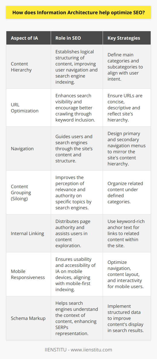 Information architecture (IA) is an often underestimated aspect of search engine optimization (SEO). At its core, IA involves the design and organization of content on a website so that users can navigate and find all the information they need seamlessly. Effective information architecture can dramatically enhance SEO efforts by aligning site structure with user intent and ensuring that content is easily discoverable by search engines. Let us delve into how information architecture aids in SEO optimization and how to craft an IA that serves both users and search engines.The primary role of information architecture in SEO is to create a clean, clear hierarchy of content. By structuring a website logically, with distinct categories and subcategories, users can intuitively find the information they require, which reduces bounce rates and increases time spent on the site—a positive indicator to search engines. Moreover, organized IA helps search engine crawlers understand the layout and content priorities, thereby improving indexation.When it comes to optimizing IA for SEO, there are practical strategies to employ:1. Establish a Hierarchy: Begin with a broad outline of the website's content. Define the main categories; these usually correspond with the primary services or topics covered by the website. Under these, list subcategories that expand on the main topics. This tiered approach not only aids user navigation but also lends itself to the creation of a clear URL structure.2. URL Optimization: URLs are a component of IA that directly impact SEO. URLs should reflect the site's hierarchy and include relevant keywords to improve search visibility. Keeping URLs concise and descriptive encourages sharing and better crawling by search engines.3. Navigation: The primary navigation menu should reflect the site's hierarchy, guiding users to the high-level categories from anywhere on the site. Secondary navigations, such as breadcrumbs, are also crucial as they help users understand their position within the site and enable one-click access to parent pages.4. Content Grouping: Also known as content siloing, involves organizing related content under specific categories. This approach not only aids user navigation but signals to search engines the relevance and authority of pages in that category around specific topics or keywords.5. Internal Linking: Thoughtfully structured internal linking can distribute page authority throughout the site and enable users to journey through related content effortlessly. Using keyword-rich anchor text can also bolster the relevance of linked pages for particular queries.6. Mobile Responsiveness: With mobile-first indexing, it's essential that IA is optimized for mobile devices. The navigation, content layout, and interactivity should offer a seamless experience on smaller screens, ensuring that users and search crawlers can access all content without hindrance.7. Schema Markup: Structured data or schema markup is a form of microdata that helps search engines interpret the context of website content. Implementing schema can improve the way your pages are represented in SERPs, potentially increasing click-through rates.It's vital to continually review and adjust information architecture as the website grows or as user behaviors change. Regular auditing can identify broken links, obsolete content, or emerging user search patterns that necessitate adjustments to the IA.In summary, information architecture is indispensable in SEO by enhancing user experience, site crawlability, and content relevance. By establishing a hierarchical structure, optimizing URLs, effectively guiding navigation, siloing content, implementing internal linking strategies, ensuring mobile responsiveness, and utilizing schema markup, webmasters can craft an information architecture that robustly supports SEO efforts. Keep these facets in mind, and the reward will be a website that appeals to both users and search engines—a win-win in the digital realm.