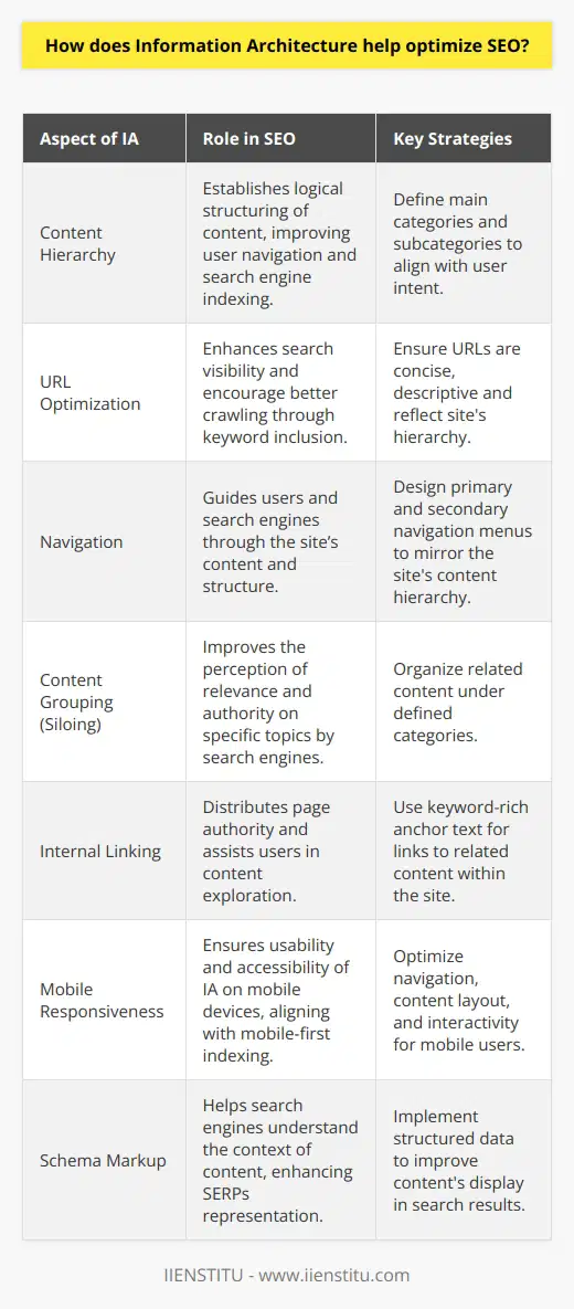 Information architecture (IA) is an often underestimated aspect of search engine optimization (SEO). At its core, IA involves the design and organization of content on a website so that users can navigate and find all the information they need seamlessly. Effective information architecture can dramatically enhance SEO efforts by aligning site structure with user intent and ensuring that content is easily discoverable by search engines. Let us delve into how information architecture aids in SEO optimization and how to craft an IA that serves both users and search engines.The primary role of information architecture in SEO is to create a clean, clear hierarchy of content. By structuring a website logically, with distinct categories and subcategories, users can intuitively find the information they require, which reduces bounce rates and increases time spent on the site—a positive indicator to search engines. Moreover, organized IA helps search engine crawlers understand the layout and content priorities, thereby improving indexation.When it comes to optimizing IA for SEO, there are practical strategies to employ:1. Establish a Hierarchy: Begin with a broad outline of the website's content. Define the main categories; these usually correspond with the primary services or topics covered by the website. Under these, list subcategories that expand on the main topics. This tiered approach not only aids user navigation but also lends itself to the creation of a clear URL structure.2. URL Optimization: URLs are a component of IA that directly impact SEO. URLs should reflect the site's hierarchy and include relevant keywords to improve search visibility. Keeping URLs concise and descriptive encourages sharing and better crawling by search engines.3. Navigation: The primary navigation menu should reflect the site's hierarchy, guiding users to the high-level categories from anywhere on the site. Secondary navigations, such as breadcrumbs, are also crucial as they help users understand their position within the site and enable one-click access to parent pages.4. Content Grouping: Also known as content siloing, involves organizing related content under specific categories. This approach not only aids user navigation but signals to search engines the relevance and authority of pages in that category around specific topics or keywords.5. Internal Linking: Thoughtfully structured internal linking can distribute page authority throughout the site and enable users to journey through related content effortlessly. Using keyword-rich anchor text can also bolster the relevance of linked pages for particular queries.6. Mobile Responsiveness: With mobile-first indexing, it's essential that IA is optimized for mobile devices. The navigation, content layout, and interactivity should offer a seamless experience on smaller screens, ensuring that users and search crawlers can access all content without hindrance.7. Schema Markup: Structured data or schema markup is a form of microdata that helps search engines interpret the context of website content. Implementing schema can improve the way your pages are represented in SERPs, potentially increasing click-through rates.It's vital to continually review and adjust information architecture as the website grows or as user behaviors change. Regular auditing can identify broken links, obsolete content, or emerging user search patterns that necessitate adjustments to the IA.In summary, information architecture is indispensable in SEO by enhancing user experience, site crawlability, and content relevance. By establishing a hierarchical structure, optimizing URLs, effectively guiding navigation, siloing content, implementing internal linking strategies, ensuring mobile responsiveness, and utilizing schema markup, webmasters can craft an information architecture that robustly supports SEO efforts. Keep these facets in mind, and the reward will be a website that appeals to both users and search engines—a win-win in the digital realm.