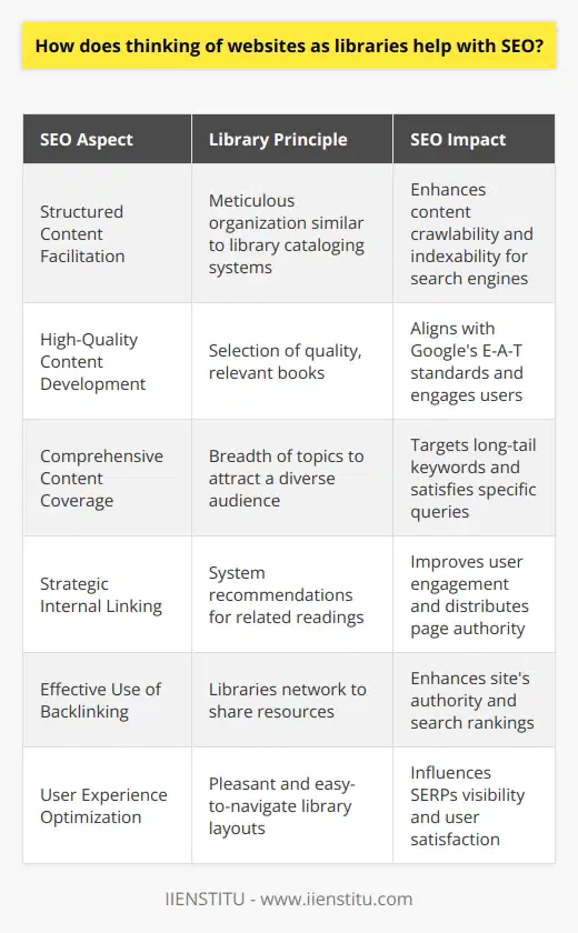 The metaphor of treating websites as libraries lends itself well to search engine optimization (SEO) for several reasons. Like libraries, websites are vast repositories of information, where content needs to be organized and accessible to be useful to visitors. Here's how aligning with this framework can augment SEO efforts:1. **Structured Content Facilitation**: When thinking of a website as a library, the emphasis on structure becomes apparent. Libraries are meticulously organized, using cataloging systems to ensure that each book is easily found. Similarly, a well-structured website with clearly defined categories, tags, and a logical sitemap ensures that search engines can crawl and index its content more effectively. Proper use of header tags, meta descriptions, and URLs that reflect the content hierarchy also play a crucial role here, making the site more comprehensible for both users and search algorithms.2. **High-Quality Content Development**: Libraries are selective about the books they acquire, focusing on quality and relevance. By adopting this mindset, website owners and content creators prioritize curating high-quality and relevant content that delivers value to the user - a critical factor in SEO. Google's algorithm updates frequently aim to reward content that provides a high degree of expertise, authoritativeness, and trustworthiness (E-A-T). The quality of content also aids in engaging visitors, reducing bounce rates, and signaling to search engines that the website is a credible source of information.3. **Comprehensive Content Coverage**: In a library, the breadth of topics covered can attract a diverse audience. Webmasters who view their site as a library might aim to thoroughly cover topics within their niche, addressing various questions and subtopics. This comprehensive content strategy can result in capturing long-tail keywords and satisfying more specific user queries, potentially drawing more traffic to the site and improving rankings.4. **Strategic Internal Linking**: Libraries use systems to recommend related books to readers, enhancing their learning journey. On a website, strategic internal linking serves a similar purpose. It guides users to related content within the site, thus increasing the time spent on the page, reducing bounce rates, and boosting the overall SEO profile. Internal linking also helps distribute page authority throughout the site, elevating the SEO performance of individual pages.5. **Effective Use of Backlinking**: Drawing another parallel, libraries often network with one another to share resources. In the digital space, backlinking is the equivalent. When websites link to each other, it's like a vote of confidence. Including relevant links to trustworthy external sources, as well as earning inbound links from reputable sites, can enhance the site's authority and improve its search rankings.6. **User Experience Optimization**: Modern libraries are designed for a pleasant user experience, from easily navigable layouts to query-assistive technologies. In the same sense, optimizing a website for an excellent user experience – fast load times, mobile responsiveness, intuitive navigation – can significantly impact SEO. Sites providing a positive user experience are rewarded by search engines with higher visibility in the SERPs (Search Engine Results Pages).In essence, thinking of websites as libraries shifts the focus towards organized, quality, user-centric content that serves the searcher's intent. This perspective can holistically improve the website's appeal to both search engines and visitors, enhancing its online discoverability and authority. For those looking to expand their knowledge and skills in digital content strategies, IIENSTITU offers courses that delve into the intersection of web development, content creation, and SEO, providing up-to-date practices to succeed in this ever-evolving field.