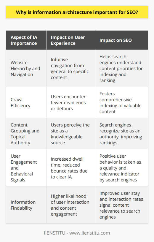 Information Architecture (IA) is the backbone of a well-optimized website, serving not only the users' needs but also catering to the requirements of search engins. IA’s importance for SEO lies in several key aspects that interweave to create a smooth, efficient, and rewarding user journey that search engines value.1. Website Hierarchy and NavigationA thoughtful IA contributes to a clear and intuitive website hierarchy. This hierarchy must mimic the thought processes of users and present information in an organized manner. The architecture should enable users to navigate from general content to more specific items effortlessly. From an SEO standpoint, a structured hierarchy facilitates search engines in understanding the website's content priorities and thematic relevancies, which directly affects how the content is indexed and ranked.2. Crawl EfficiencySearch engines use crawlers to discover and index web pages. An IA that is cognizant of semantic relationships between content ensures that crawlers can move through a website without running into dead ends or unnecessary detours. Cleaner navigation paths result in more efficient indexing, ensuring all valuable content has the chance to rank.3. Content Grouping and Topical AuthorityA well-planned IA groups related content together in a way that establishes your website as an authoritative source on particular topics. This content clustering allows search engines to recognize subject matter expertise and thematic relevance. Such topical authority can lead to improved rankings and greater visibility in search engine results for a bouquet of related queries.4. User Engagement and Behavioral SignalsWebsites with clear IA lead to enhanced user engagement as they facilitate the retrieval of information efficiently and intuitively. This improvement in the on-site user experience can result in increased dwell time and reduced bounce rates — signals that search engines take as indicators of quality and relevance.5. Information FindabilityEffective IA ensures that information is not only present but also discoverable. This involves a logical and strategic approach to labeling, using the right metadata, and incorporating search-friendly elements that guide users to the information they seek. Enhanced findability means that users are more likely to stay on the website, interact with the content, and convert — all positive signals to search engines.Information architecture is thus a significant, yet often underappreciated, component of a comprehensive SEO strategy. It's the foundational design that not only serves user needs but also aligns with search engine algorithms to boost a website's search performance. It’s in the strategic layering of topics, the intelligent interlinking structure, and the thoughtful content siloing that the potency of IA in SEO truly shines. Implementing a well-thought-out IA not only supports SEO efforts but elevates the overall success of a website in terms of visibility, user engagement, and content authority.