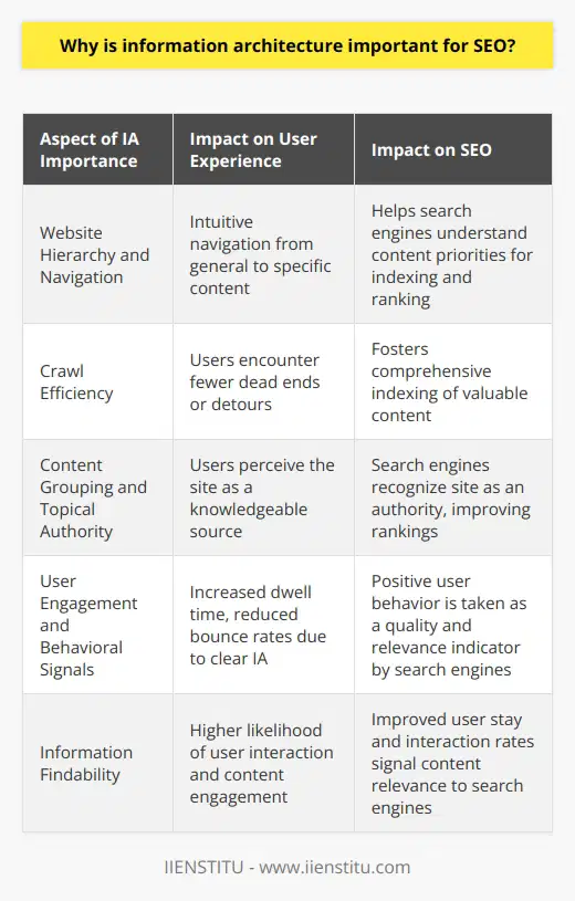 Information Architecture (IA) is the backbone of a well-optimized website, serving not only the users' needs but also catering to the requirements of search engins. IA’s importance for SEO lies in several key aspects that interweave to create a smooth, efficient, and rewarding user journey that search engines value.1. Website Hierarchy and NavigationA thoughtful IA contributes to a clear and intuitive website hierarchy. This hierarchy must mimic the thought processes of users and present information in an organized manner. The architecture should enable users to navigate from general content to more specific items effortlessly. From an SEO standpoint, a structured hierarchy facilitates search engines in understanding the website's content priorities and thematic relevancies, which directly affects how the content is indexed and ranked.2. Crawl EfficiencySearch engines use crawlers to discover and index web pages. An IA that is cognizant of semantic relationships between content ensures that crawlers can move through a website without running into dead ends or unnecessary detours. Cleaner navigation paths result in more efficient indexing, ensuring all valuable content has the chance to rank.3. Content Grouping and Topical AuthorityA well-planned IA groups related content together in a way that establishes your website as an authoritative source on particular topics. This content clustering allows search engines to recognize subject matter expertise and thematic relevance. Such topical authority can lead to improved rankings and greater visibility in search engine results for a bouquet of related queries.4. User Engagement and Behavioral SignalsWebsites with clear IA lead to enhanced user engagement as they facilitate the retrieval of information efficiently and intuitively. This improvement in the on-site user experience can result in increased dwell time and reduced bounce rates — signals that search engines take as indicators of quality and relevance.5. Information FindabilityEffective IA ensures that information is not only present but also discoverable. This involves a logical and strategic approach to labeling, using the right metadata, and incorporating search-friendly elements that guide users to the information they seek. Enhanced findability means that users are more likely to stay on the website, interact with the content, and convert — all positive signals to search engines.Information architecture is thus a significant, yet often underappreciated, component of a comprehensive SEO strategy. It's the foundational design that not only serves user needs but also aligns with search engine algorithms to boost a website's search performance. It’s in the strategic layering of topics, the intelligent interlinking structure, and the thoughtful content siloing that the potency of IA in SEO truly shines. Implementing a well-thought-out IA not only supports SEO efforts but elevates the overall success of a website in terms of visibility, user engagement, and content authority.