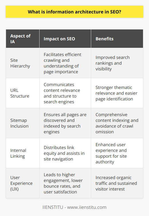 Information Architecture (IA) is an essential component in the planning and design of effective websites, and its influence on Search Engine Optimization (SEO) is profound. IA concerns itself with the organization, structuring, and presentation of information within digital spaces to promote usability and accessibility.Understanding Information Architecture in SEOGood IA is crucial for SEO as it helps to ensure that content is structured and displayed on a website in a way that search engines can understand. It is about creating a clear navigation path for both users and search engines, with the intention of making information easy to find and cognitively uncomplicated to comprehend.The Symbiotic Relationship between IA and SEOSearch engines aim to provide users with the most relevant and useful search results. By designing a site with a clear and logical IA, websites signal to search engines the relative importance of pages and their content through a strategic hierarchy. This clarity allows search engines to crawl a website more effectively, leading to a better understanding of the site's purpose, which in return, can positively impact the site's search rankings.Crucial SEO Elements That Resonate with IAIn terms of SEO, IA must be considered in several technical aspects. The URL structure should reflect the content hierarchy, making it easier for search engines to gauge the depth and relevance of each page. A comprehensive sitemap can guide search engines through the content, ensuring that all pages are found and indexed. Internal linking not only helps with spreading link equity throughout the site but also aids users and search engines in navigation.User-Centric IA for SEO SuccessA well-crafted IA inherently benefits the user experience. A logical flow and intuitive navigation enable visitors to find what they're looking for quickly, translating into longer engagement times, which search engines interpret positively. Enhanced user satisfaction can reduce bounce rates, and encourage interactivity and sharing – all of which are beneficial for SEO.The Advantages of Incorporating IA into SEO StrategyImplementing effective IA strategies boosts the likelihood of search engines accurately interpreting and valuing the content, which can enhance the indexing of website pages. Additionally, a user-friendly structure can pave the way for a seamless user experience, contributing to higher organic traffic and better search engine result page (SERP) rankings.Conclusion on Information Architecture in SEOIn essence, information architecture is an integral facet of SEO that cannot be overlooked. It goes beyond mere content creation to encompass the way information is categorized, interconnected, and accessible. Through the strategic application of IA in the architectural design of a website, SEO practitioners can vastly improve a site's ability to communicate its content's importance to search engines, while simultaneously elevating the usability and satisfaction levels for its human visitors. A solid understanding of IA is, therefore, indispensable for achieving SEO excellence and heightened online visibility.