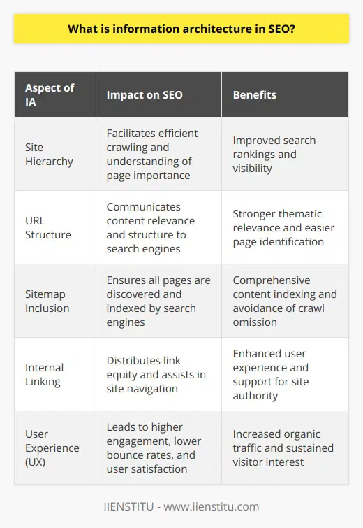Information Architecture (IA) is an essential component in the planning and design of effective websites, and its influence on Search Engine Optimization (SEO) is profound. IA concerns itself with the organization, structuring, and presentation of information within digital spaces to promote usability and accessibility.Understanding Information Architecture in SEOGood IA is crucial for SEO as it helps to ensure that content is structured and displayed on a website in a way that search engines can understand. It is about creating a clear navigation path for both users and search engines, with the intention of making information easy to find and cognitively uncomplicated to comprehend.The Symbiotic Relationship between IA and SEOSearch engines aim to provide users with the most relevant and useful search results. By designing a site with a clear and logical IA, websites signal to search engines the relative importance of pages and their content through a strategic hierarchy. This clarity allows search engines to crawl a website more effectively, leading to a better understanding of the site's purpose, which in return, can positively impact the site's search rankings.Crucial SEO Elements That Resonate with IAIn terms of SEO, IA must be considered in several technical aspects. The URL structure should reflect the content hierarchy, making it easier for search engines to gauge the depth and relevance of each page. A comprehensive sitemap can guide search engines through the content, ensuring that all pages are found and indexed. Internal linking not only helps with spreading link equity throughout the site but also aids users and search engines in navigation.User-Centric IA for SEO SuccessA well-crafted IA inherently benefits the user experience. A logical flow and intuitive navigation enable visitors to find what they're looking for quickly, translating into longer engagement times, which search engines interpret positively. Enhanced user satisfaction can reduce bounce rates, and encourage interactivity and sharing – all of which are beneficial for SEO.The Advantages of Incorporating IA into SEO StrategyImplementing effective IA strategies boosts the likelihood of search engines accurately interpreting and valuing the content, which can enhance the indexing of website pages. Additionally, a user-friendly structure can pave the way for a seamless user experience, contributing to higher organic traffic and better search engine result page (SERP) rankings.Conclusion on Information Architecture in SEOIn essence, information architecture is an integral facet of SEO that cannot be overlooked. It goes beyond mere content creation to encompass the way information is categorized, interconnected, and accessible. Through the strategic application of IA in the architectural design of a website, SEO practitioners can vastly improve a site's ability to communicate its content's importance to search engines, while simultaneously elevating the usability and satisfaction levels for its human visitors. A solid understanding of IA is, therefore, indispensable for achieving SEO excellence and heightened online visibility.