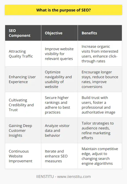 SEO, or Search Engine Optimization, is a multifaceted strategy aimed at making websites more discoverable within search engine results. At its core, SEO is centred around the ambition to elevate a website’s prominence in organic search listings—the non-paid results typically featured on search engines like Google or Bing.Attraction of Quality TrafficThe crux of SEO is to attract a greater volume and quality of traffic to a website. A well-implemented SEO strategy propels a website higher in the rankings for relevant search queries. Why does this matter? Because landing on the first page of a search engine increases a website's chances of being visited by users who are actively searching for information, products, or services related to the content the website offers.Enhancement of User ExperienceSEO isn't just about pleasing the algorithms—it also involves crafting a superior user experience (UX). Search engines are committed to serving the most useful results, so they factor in the UX a website delivers. SEO supports a superb UX by advocating for responsive web design, quick load times, and intuitive navigation, making the website more user-friendly and likely to keep visitors engaged.Cultivation of Credibility and TrustVisibility goes hand in hand with credibility. When a website ranks highly on SERPs, it implicitly earns trust from users. SEO reinforces this credibility through adherence to best practices—such as securing the website with HTTPS, obtaining high-quality backlinks from esteemed sources, and providing valuable, authoritative content—thus fostering a trustworthy digital presence.Gaining Deep Customer InsightsEffective SEO also entails the analysis of visitor data to obtain insights into customer preferences and behavior. Through sophisticated tools like Google Analytics, website owners can track a multitude of variables, such as where their visitors are coming from, how they interact with the site, and which content resonates most. These insights allow businesses to fine-tune their strategies, ensuring they reach and resonate with their target audience.In essence, SEO is a comprehensive approach designed not only to drive traffic but also to improve site usability, cultivate an image of trustworthiness, and tap into customer behavior for continuous improvement. In a densely populated online world, SEO is critical for a website's survival and success, offering a beacon to guide customers through the sea of information that is the internet.