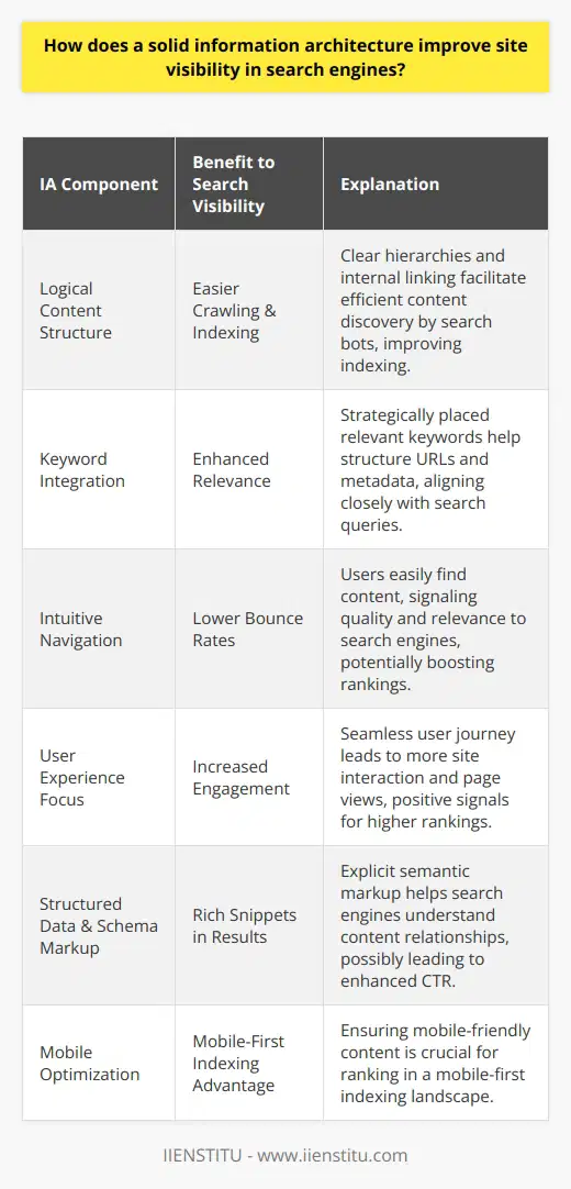 Information architecture (IA) lays the foundational structure for a website's content organization and navigation. With a well-planned IA, a site's visibility in search engine results can improve significantly, owing to a variety of reasons:Easier Content Crawling and IndexingSearch engines deploy bots to crawl the web, indexing content to serve up in search results. When a website's IA is logically structured, it simplifies the job of these bots. Clear hierarchies, categorizations, and internal linking mean that search engines can more efficiently crawl and understand the site's content, improving the likelihood of it being well-indexed.Keywords StrategyA solid IA includes meticulous planning around keyword integration. By understanding the most relevant keywords for their target audience, site architects can structure content around these terms. This means not just including keywords in the content but structuring URLs, headers, and meta-data in a way that reinforces the site's relevance to search queries.Reduced Bounce RatesA clear, intuitive structure ensures users find what they are looking for without frustration, lowering bounce rates. Reduced bounce rates signal to search engines that the site is likely providing quality content that engages users, thus could be more prominently positioned in search results.Improved User Experience and EngagementA well-thought-out IA takes the user journey into account, providing a seamless experience. Engaged users are more likely to spend time on site, view more pages, and interact with content - all positive signals to search engines that can translate to improved rankings.Structured Data and Schema MarkupAn advanced IA incorporates structured data and schema markup on the back-end, which provides search engines with explicit clues about the meanings and relationships of the content on a web page. This can enable rich snippets in search results, boosting visibility and CTR (Click-Through Rate).Mobile OptimizationGiven the mobile-first indexing approach of many search engines, IA should ensure that content is accessible and navigable on mobile devices. A mobile-friendly structure helps search engines understand and rank content in a mobile-first landscape.Leveraging Information Architecture Educational PlatformsFor individuals and organizations aiming to boost their website's visibility through optimal information architecture, platforms like IIENSTITU offer resources that delve into advanced strategies in digital marketing and website structuring, providing the tools and knowledge needed to refine a website's IA.To sum it up, solid information architecture facilitates better visibility in search engines by enabling more efficient content crawling and indexing, incorporating a targeted keyword strategy, enhancing user engagement, and ultimately providing a strong foundation for SEO optimization. Investing in a coherent and user-centric IA is essential in today's competitive digital environment.