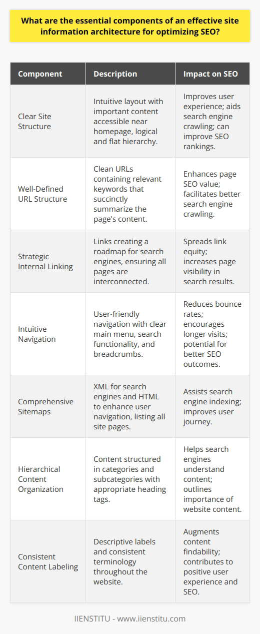 Site information architecture is critical for ensuring both users and search engines can navigate a website effectively, which is directly linked to enhanced SEO performance. Here is a breakdown of the essential components of an effective site information architecture for optimizing SEO:1. **Clear Site Structure**: An intuitive site structure improves user experiences and helps search engines effectively crawl your website. It should highlight the most important content, typically placing it closer to the homepage. Moreover, a logical and flat structure means users and search engines don't have to click many times to reach the desired page, which can enhance your site's SEO ranking.2. **Well-Defined URL Structure**: Clean, keyword-relevant URLs can significantly boost the SEO value of your web pages. They should be easy to read and succinctly describe the page's content, facilitating better crawling by search engine bots.3. **Strategic Internal Linking**: Internal links are the roadmaps that guide search engine crawlers through your website, helping them understand the structure and hierarchy of your content. Ensuring that every page is reachable through internal links can spread the SEO link juice around your site and increase the visibility of more pages in search engine results.4. **Intuitive Navigation**: User-friendly navigation reduces bounce rates and encourages visitors to explore your website more deeply. This can include a clear main menu, search functionality, and breadcrumb navigation. Such features lead to longer site visits and more page views, which can result in better SEO outcomes.5. **Comprehensive Sitemaps**: Sitemaps are particularly important as they list all the pages on your site, helping search engines to index them effectively. An XML sitemap is designed for search engines, while an HTML sitemap can improve user navigation.6. **Hierarchical Content Organization**: Organizing your site's content hierarchically in categories and subcategories helps search engines better understand the information on your website. Using appropriate heading tags (H1, H2, H3, etc.) helps outline the structure and importance of your website's content.7. **Consistent Content Labeling**: Descriptive labels and consistent terminology across your website ensure that users know what to expect from a page before they click on it. This clarity in content labeling can augment the findability of content, contribute to a positive user experience, and boost SEO.Maintaining a robust site architecture demands continuous observation and tweaking. However, when these components are expertly aligned, they can dramatically improve a website's SEO ranking while delivering a better user experience. Implementing these strategies can help websites become more accessible to both users and search engines, ultimately leading to improved web visibility and organic search performance.