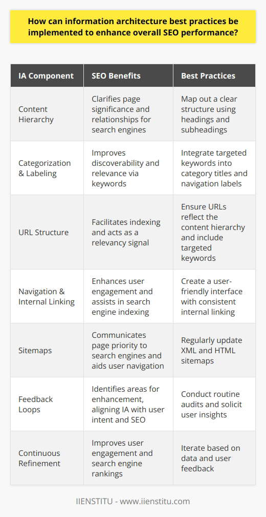 Information architecture (IA) stands as a critical framework at the juncture of website design, offering a blueprint for creating an environment that both users and search engines can navigate efficiently. IA underpins the ease of finding, accessing, and using information, thereby making it an indispensable ally in the pursuit of robust search engine optimization (SEO) performance.The cornerstone of leveraging IA for SEO lies in a well-planned content hierarchy. By mapping out a clear structure, you signal to search engines the relative significance of pages and the relationships between different parts of your site. Use clear headings and subheadings to delineate sections and employ breadcrumb navigation to illustrate the site's structure—this both aids user navigation and fortifies your keyword strategy.Strategic categorization and consistent labeling are integral elements of IA. Thoughtful keyword integration into category titles and navigation labels can dramatically improve a website's SEO footprint. It lets search engines and users alike understand content topics at a glance, enhancing discoverability and reinforcing relevance.One cannot overstate the importance of a logical URL structure. URLs that reflect the content hierarchy and contain targeted keywords aid both users and search engines. It's not just about aesthetics; a semantic URL can be a potent discoverability tool, facilitating the indexing of your content, and can act as a relevancy signal for search algorithms.Central to a website's IA is its navigation and internal linking strategy. A user-friendly interface encourages deeper engagement and longer visits—a signal search engines interpret as site quality, which positively impacts SEO. Consistent internal linking not only directs users to other relevant content but also helps search engine crawlers map the breadth and depth of a site, boosting indexation.A comprehensive and regularly updated sitemap is a non-negotiable tool in an SEO-friendly IA strategy. An XML sitemap explicitly communicates with search engines, informing them of page priority and update frequency, while an HTML sitemap enhances user navigation. Although they serve different audiences, both types of sitemaps contribute uniquely to a powerful IA structure that leads to SEO success.Feedback loops are crucial to maintaining an effective IA. Conducting routine audits and soliciting user insights can highlight areas for enhancement within the IA that, when improved upon, can lead to better SEO results. For instance, identifying frequently searched for information that's buried deep within the site's architecture can lead to restructured navigation that better aligns with user intent and search engine optimization goals.In harnessing the full potential of information architecture for SEO, it's crucial to embrace continuous refinement based on data and user insights. Such strategic implementation, when approached with due care, can yield substantial rewards in terms of improved user engagement and higher search engine rankings. With a rigorous adherence to IA best practices, entities can craft digital spaces that resonate with audiences and search engines, leading to enhanced visibility and growth trajectories.