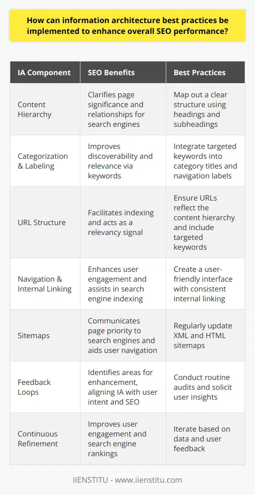 Information architecture (IA) stands as a critical framework at the juncture of website design, offering a blueprint for creating an environment that both users and search engines can navigate efficiently. IA underpins the ease of finding, accessing, and using information, thereby making it an indispensable ally in the pursuit of robust search engine optimization (SEO) performance.The cornerstone of leveraging IA for SEO lies in a well-planned content hierarchy. By mapping out a clear structure, you signal to search engines the relative significance of pages and the relationships between different parts of your site. Use clear headings and subheadings to delineate sections and employ breadcrumb navigation to illustrate the site's structure—this both aids user navigation and fortifies your keyword strategy.Strategic categorization and consistent labeling are integral elements of IA. Thoughtful keyword integration into category titles and navigation labels can dramatically improve a website's SEO footprint. It lets search engines and users alike understand content topics at a glance, enhancing discoverability and reinforcing relevance.One cannot overstate the importance of a logical URL structure. URLs that reflect the content hierarchy and contain targeted keywords aid both users and search engines. It's not just about aesthetics; a semantic URL can be a potent discoverability tool, facilitating the indexing of your content, and can act as a relevancy signal for search algorithms.Central to a website's IA is its navigation and internal linking strategy. A user-friendly interface encourages deeper engagement and longer visits—a signal search engines interpret as site quality, which positively impacts SEO. Consistent internal linking not only directs users to other relevant content but also helps search engine crawlers map the breadth and depth of a site, boosting indexation.A comprehensive and regularly updated sitemap is a non-negotiable tool in an SEO-friendly IA strategy. An XML sitemap explicitly communicates with search engines, informing them of page priority and update frequency, while an HTML sitemap enhances user navigation. Although they serve different audiences, both types of sitemaps contribute uniquely to a powerful IA structure that leads to SEO success.Feedback loops are crucial to maintaining an effective IA. Conducting routine audits and soliciting user insights can highlight areas for enhancement within the IA that, when improved upon, can lead to better SEO results. For instance, identifying frequently searched for information that's buried deep within the site's architecture can lead to restructured navigation that better aligns with user intent and search engine optimization goals.In harnessing the full potential of information architecture for SEO, it's crucial to embrace continuous refinement based on data and user insights. Such strategic implementation, when approached with due care, can yield substantial rewards in terms of improved user engagement and higher search engine rankings. With a rigorous adherence to IA best practices, entities can craft digital spaces that resonate with audiences and search engines, leading to enhanced visibility and growth trajectories.