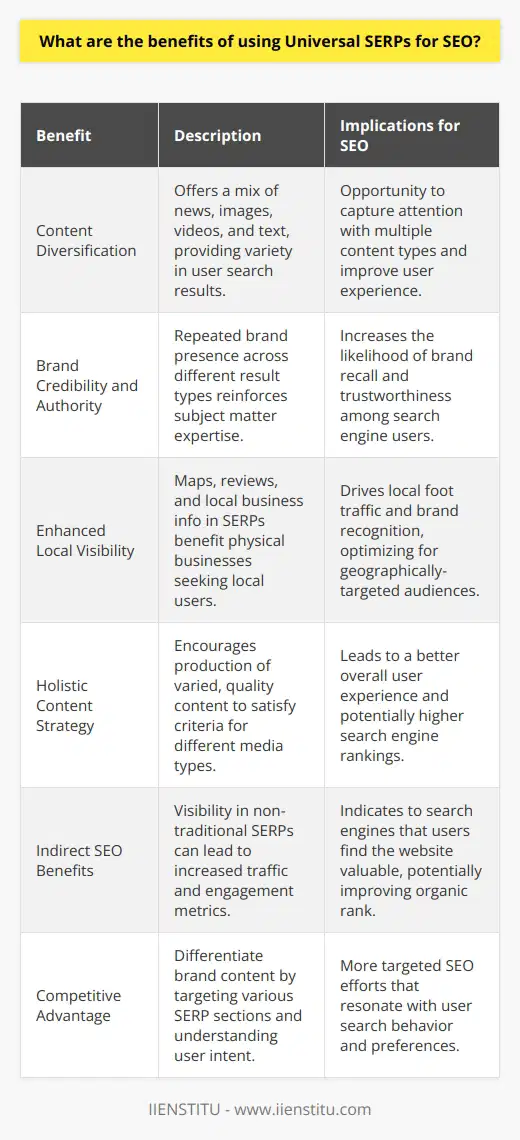 The integration of Universal Search Engine Results Pages (SERPs) into a digital marketing strategy can serve as a potent tool for SEO professionals and webmasters. Universal SERPs amalgamate various types of content such as news, images, videos, local listings, and more alongside traditional text-based pages. This combination can enrich the search experience and potentially bolster a website’s visibility and engagement.One notable benefit of Universal SERPs lies in the diversification of content, presenting opportunities to capture user attention in multiple formats. For instance, an instructional video or an infographic related to a search query can surface on the first page of search results, alongside standard web pages. This opens avenues for brands to showcase content in creative ways, tapping into the varying preferences and consumption habits of the search audience.Appearing in multiple content blocks within Universal SERPs can also enhance brand credibility and authority. When users repeatedly see a brand’s presence across different types of results—be it a featured snippet, a video thumbnail, or a news article—it can reinforce the brand’s authority on the subject matter. This multi-faceted exposure is harder to achieve in traditional SERPs dominated by text links alone.Moreover, for locally-focused businesses, Universal SERPs can be particularly advantageous. Localized content such as maps, reviews, and local business information prominently featured in Universal SERPs helps physical businesses gain exposure to users actively seeking local services or products. This optimized local presence can drive foot traffic and increase local brand recognition without the need for extensive national or global SEO strategies.Universal SERPs also encourage websites to produce varied and high-quality content to meet search engines' criteria for different content types. This approach naturally nudges websites towards a holistic content strategy, which can lead to an improved user experience—a factor that search engines reward with better rankings.Furthermore, utilizing Universal SERPs can offer indirect SEO benefits. Enhanced visibility in image, video, or news sections can draw traffic to a website, which in turn can lead to increased user engagement metrics such as longer dwell time or lower bounce rates. Over time, these signals of user satisfaction could contribute positively to the site’s organic search ranking.Finally, by targeting Universal SERPs as part of an SEO approach, websites may also enjoy a competitive edge. Crafting content tailored for these various sections necessitates a deeper understanding of a brand's audience and the intention behind their search queries, resulting in more targeted and effective SEO efforts.In essence, the benefits of wielding Universal SERPs for SEO are multifaceted. From bolstering user engagement through content variety to reinforcing brand authority and improving local visibility, the strategic optimization for Universal SERPs can be a game-changer for those looking to thrive in the ever-evolving landscape of search engine marketing.